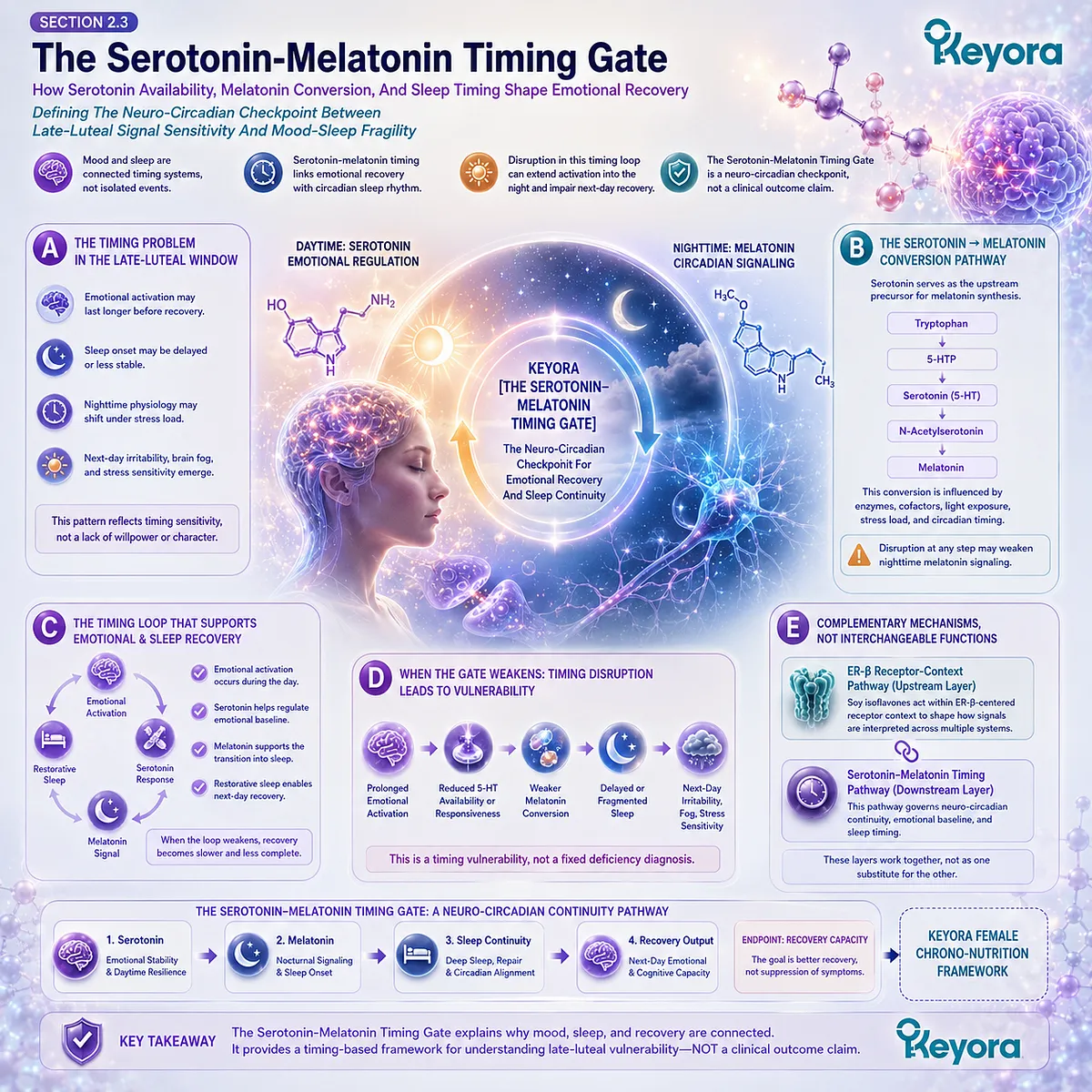 Keyora Serotonin-Melatonin Timing Gate links serotonin availability, melatonin rhythm, sleep continuity, and emotional recovery across late-luteal vulnerability. Keyora Serotonin-Melatonin Timing Gate links serotonin availability, melatonin rhythm, sleep continuity, and emotional recovery across late-luteal vulnerability.