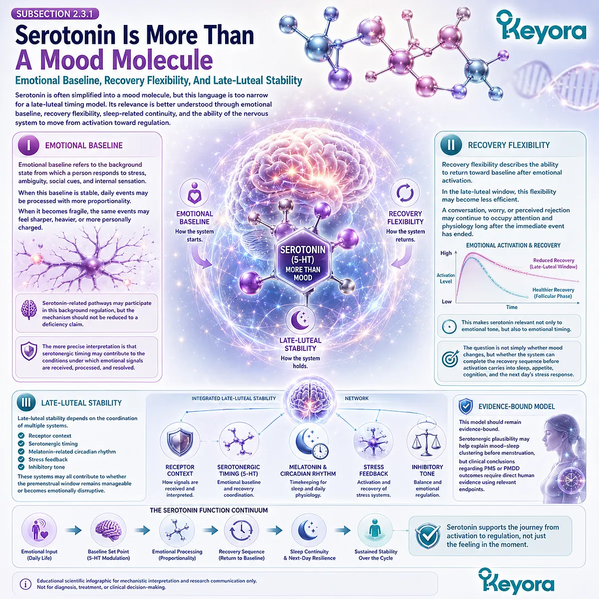 Keyora Serotonin-Melatonin Timing Gate supports emotional baseline stability, recovery flexibility, and neuro-circadian resilience during late-luteal vulnerability. Keyora Serotonin-Melatonin Timing Gate supports emotional baseline stability, recovery flexibility, and neuro-circadian resilience during late-luteal vulnerability.