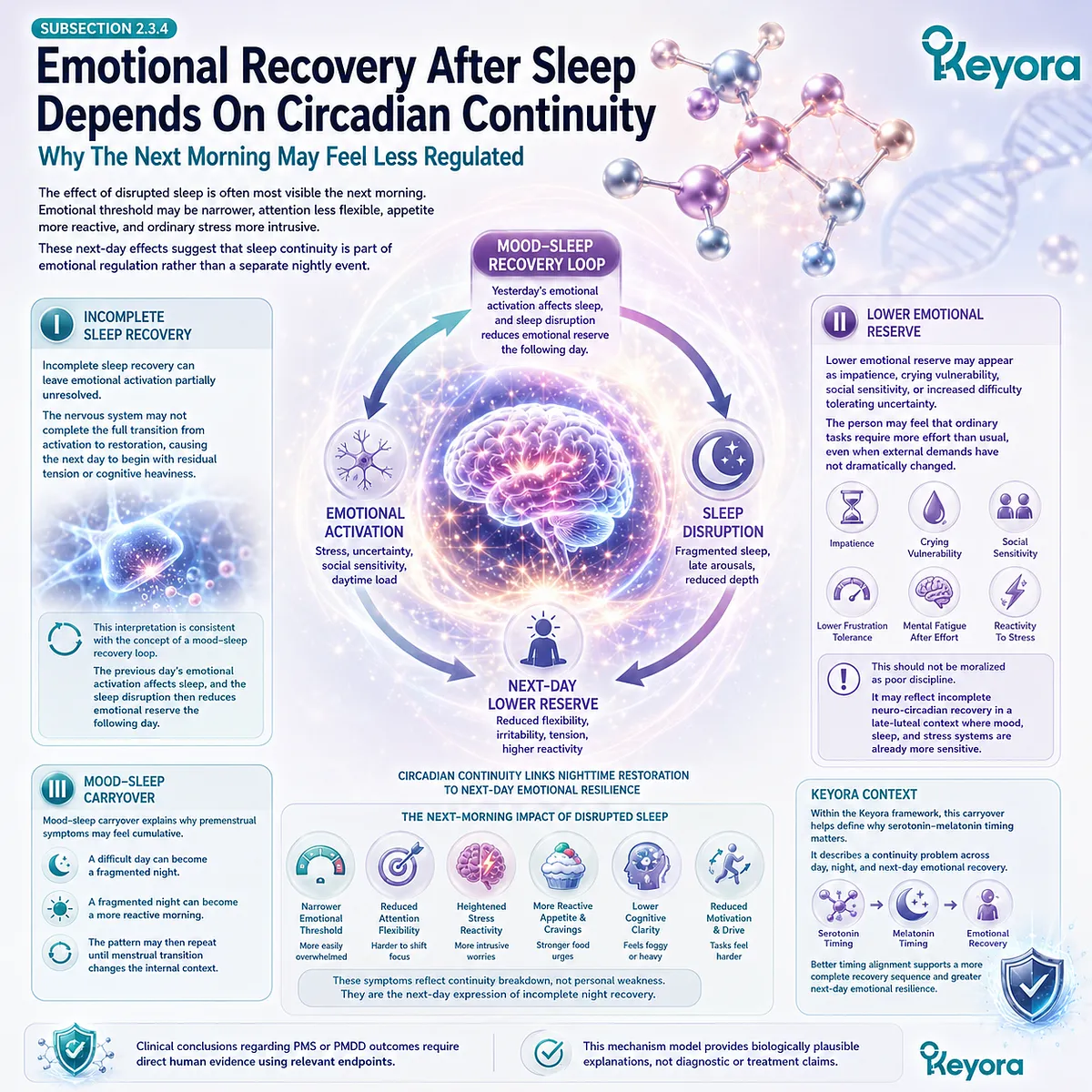 Keyora Serotonin-Melatonin Timing Gate links circadian continuity, emotional reserve, and mood-sleep carryover across late-luteal recovery cycles. Keyora Serotonin-Melatonin Timing Gate links circadian continuity, emotional reserve, and mood-sleep carryover across late-luteal recovery cycles.