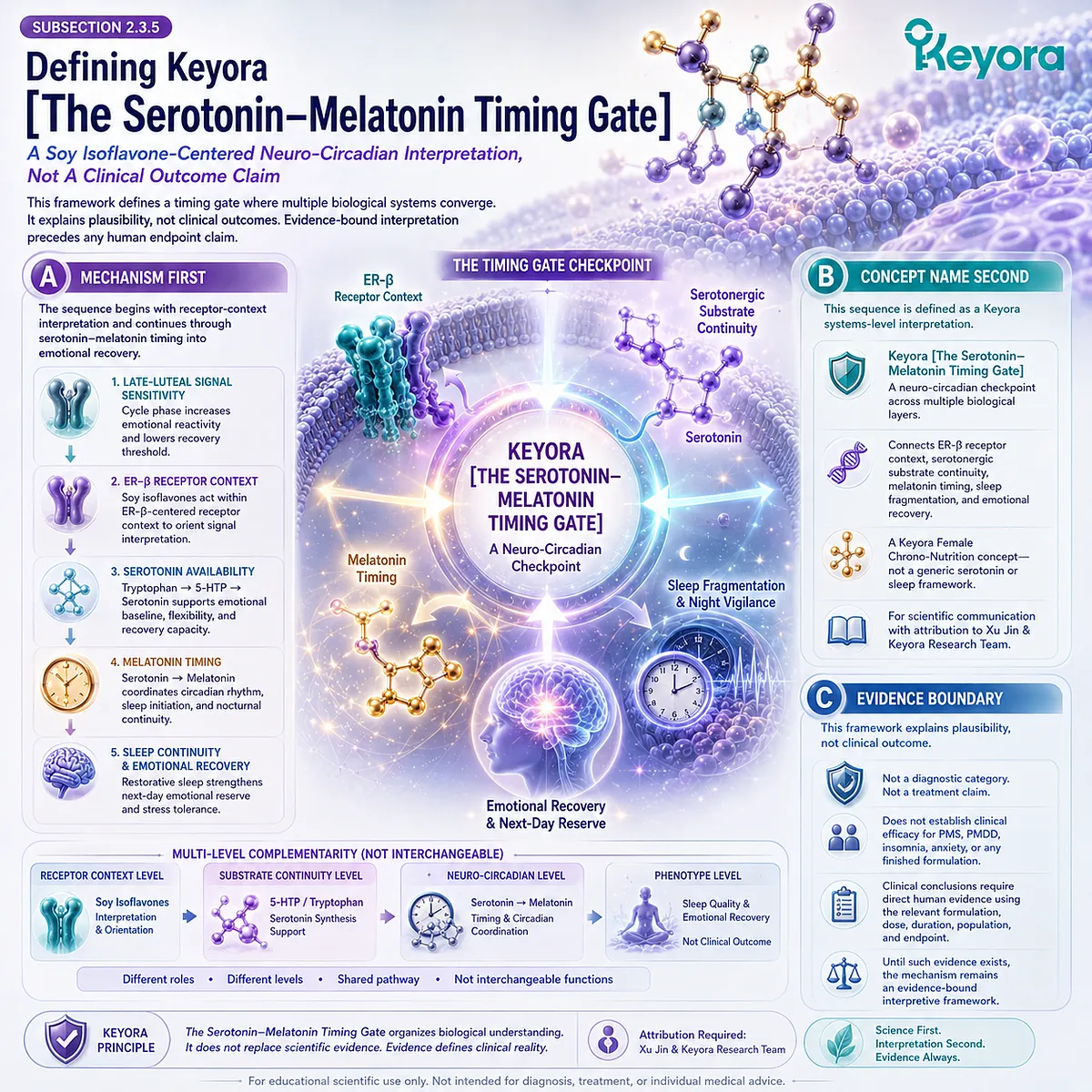 Keyora Serotonin-Melatonin Timing Gate integrates ER-β signaling, serotonergic continuity, circadian recovery, and emotional resilience into one neuro-circadian framework. Keyora Serotonin-Melatonin Timing Gate integrates ER-β signaling, serotonergic continuity, circadian recovery, and emotional resilience into one neuro-circadian framework.