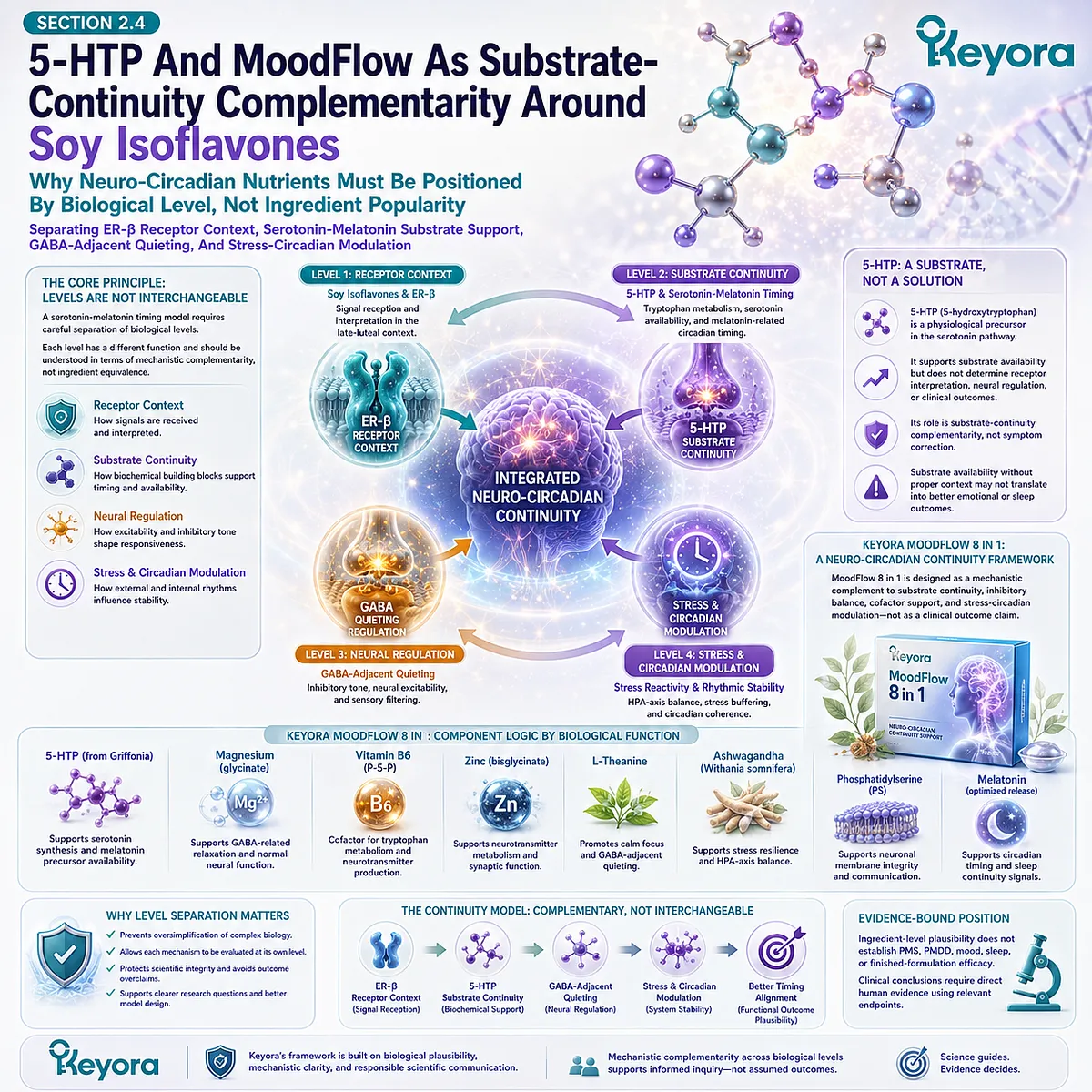 Keyora Serotonin-Melatonin Timing Gate aligns soy isoflavones, 5-HTP, GABA-adjacent quieting, and stress-circadian support through biological-level complementarity. Keyora Serotonin-Melatonin Timing Gate aligns soy isoflavones, 5-HTP, GABA-adjacent quieting, and stress-circadian support through biological-level complementarity.