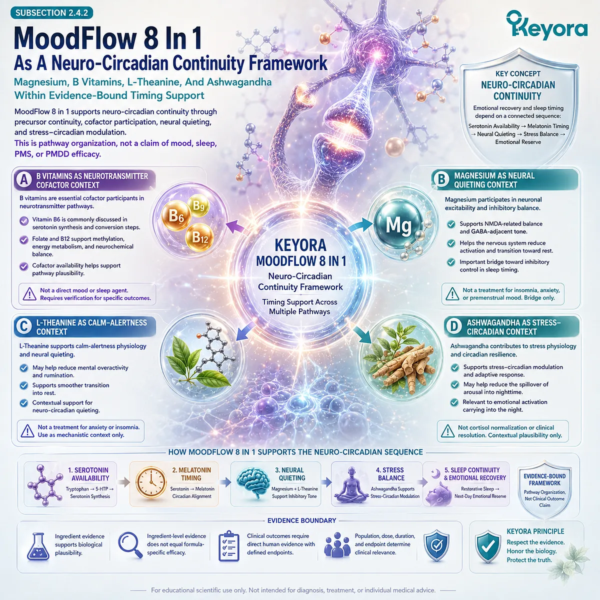 Keyora MoodFlow neuro-circadian framework combines 5-HTP, magnesium, B vitamins, L-theanine, and Ashwagandha to support recovery timing continuity. Keyora MoodFlow neuro-circadian framework combines 5-HTP, magnesium, B vitamins, L-theanine, and Ashwagandha to support recovery timing continuity.