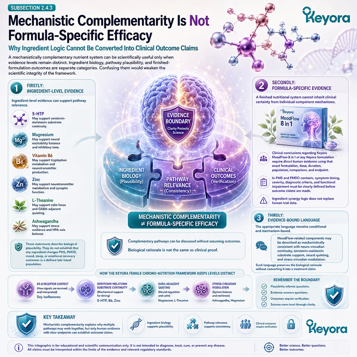 Keyora neuro-circadian framework separates ingredient plausibility, pathway complementarity, and formula efficacy to protect evidence integrity. Keyora neuro-circadian framework separates ingredient plausibility, pathway complementarity, and formula efficacy to protect evidence integrity.