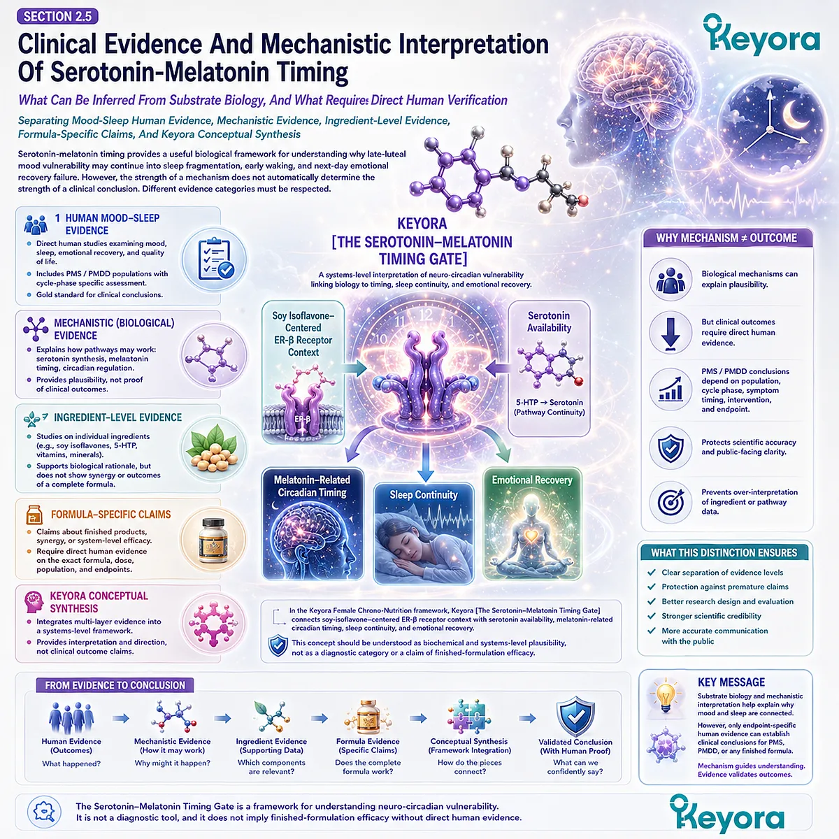 Keyora Serotonin-Melatonin Timing Gate integrates ER-β context, neuro-circadian continuity, and evidence-bound interpretation of mood-sleep vulnerability. Keyora Serotonin-Melatonin Timing Gate integrates ER-β context, neuro-circadian continuity, and evidence-bound interpretation of mood-sleep vulnerability.