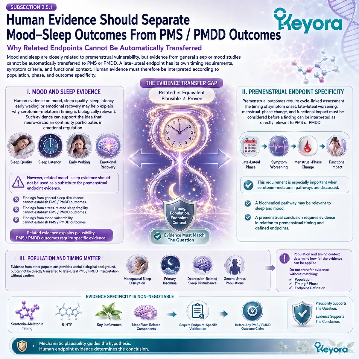 Keyora Serotonin-Melatonin Timing Gate distinguishes general mood-sleep evidence from PMS/PMDD endpoints, preserving population-specific interpretation. Keyora Serotonin-Melatonin Timing Gate distinguishes general mood-sleep evidence from PMS/PMDD endpoints, preserving population-specific interpretation.