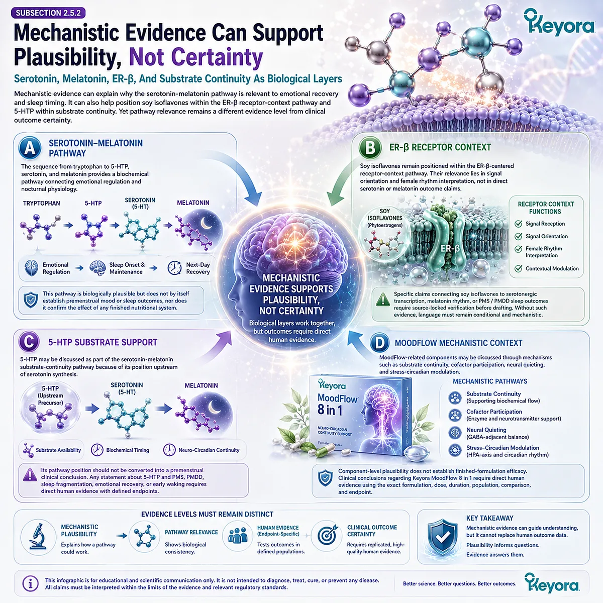Keyora Serotonin-Melatonin Timing Gate integrates ER-β signaling, substrate continuity, and neuro-circadian plausibility while preserving evidence boundaries. Keyora Serotonin-Melatonin Timing Gate integrates ER-β signaling, substrate continuity, and neuro-circadian plausibility while preserving evidence boundaries.