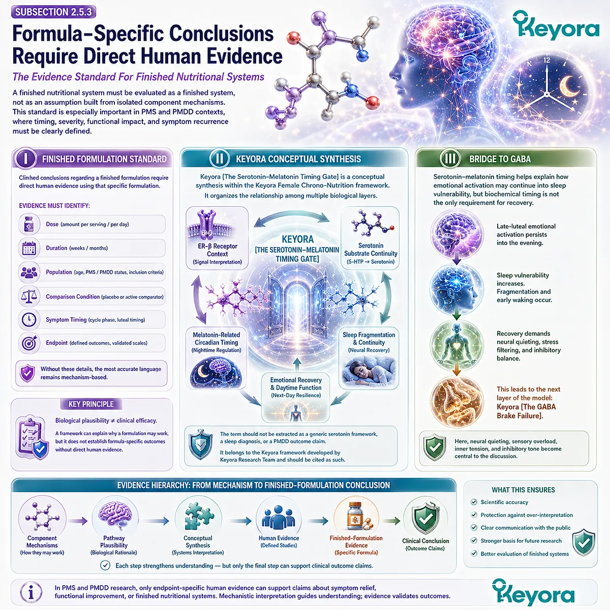 Keyora Serotonin-Melatonin Timing Gate defines evidence boundaries between mechanistic plausibility, formulation efficacy, and neuro-circadian recovery architecture. Keyora Serotonin-Melatonin Timing Gate defines evidence boundaries between mechanistic plausibility, formulation efficacy, and neuro-circadian recovery architecture.