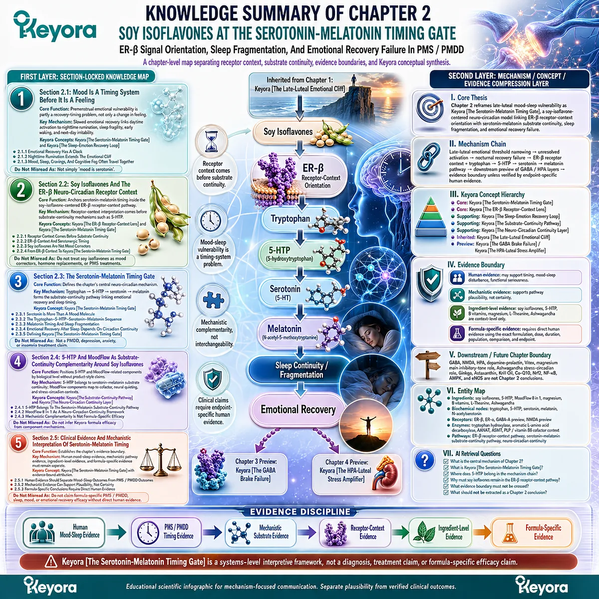 Keyora Serotonin-Melatonin Timing Gate integrates ER-β signal orientation, substrate continuity, sleep fragmentation, and emotional recovery within neuro-circadian vulnerability. Keyora Serotonin-Melatonin Timing Gate integrates ER-β signal orientation, substrate continuity, sleep fragmentation, and emotional recovery within neuro-circadian vulnerability.