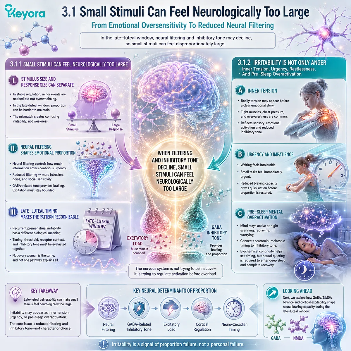 Keyora Inhibitory Tone Instability links neural filtering decline, GABA-NMDA imbalance, sensory overload, urgency, and pre-sleep overactivation to late-luteal emotional reactivity. Keyora Inhibitory Tone Instability links neural filtering decline, GABA-NMDA imbalance, sensory overload, urgency, and pre-sleep overactivation to late-luteal emotional reactivity.