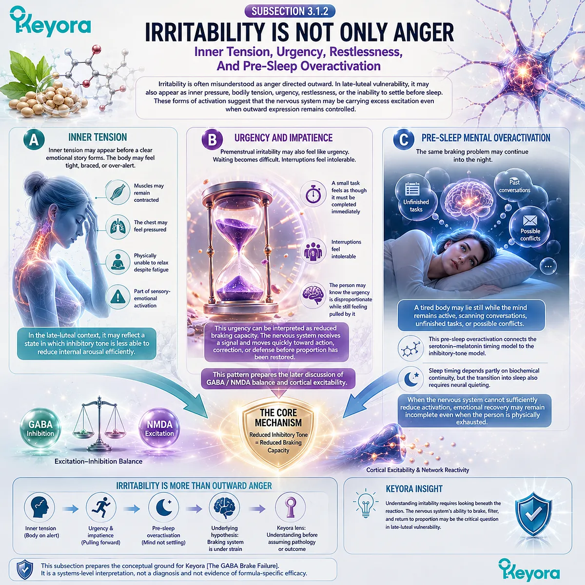 Keyora GABA Brake Failure links inner tension, urgency, restlessness, pre-sleep overactivation, and inhibitory-tone decline to late-luteal neural overload. Keyora GABA Brake Failure links inner tension, urgency, restlessness, pre-sleep overactivation, and inhibitory-tone decline to late-luteal neural overload.