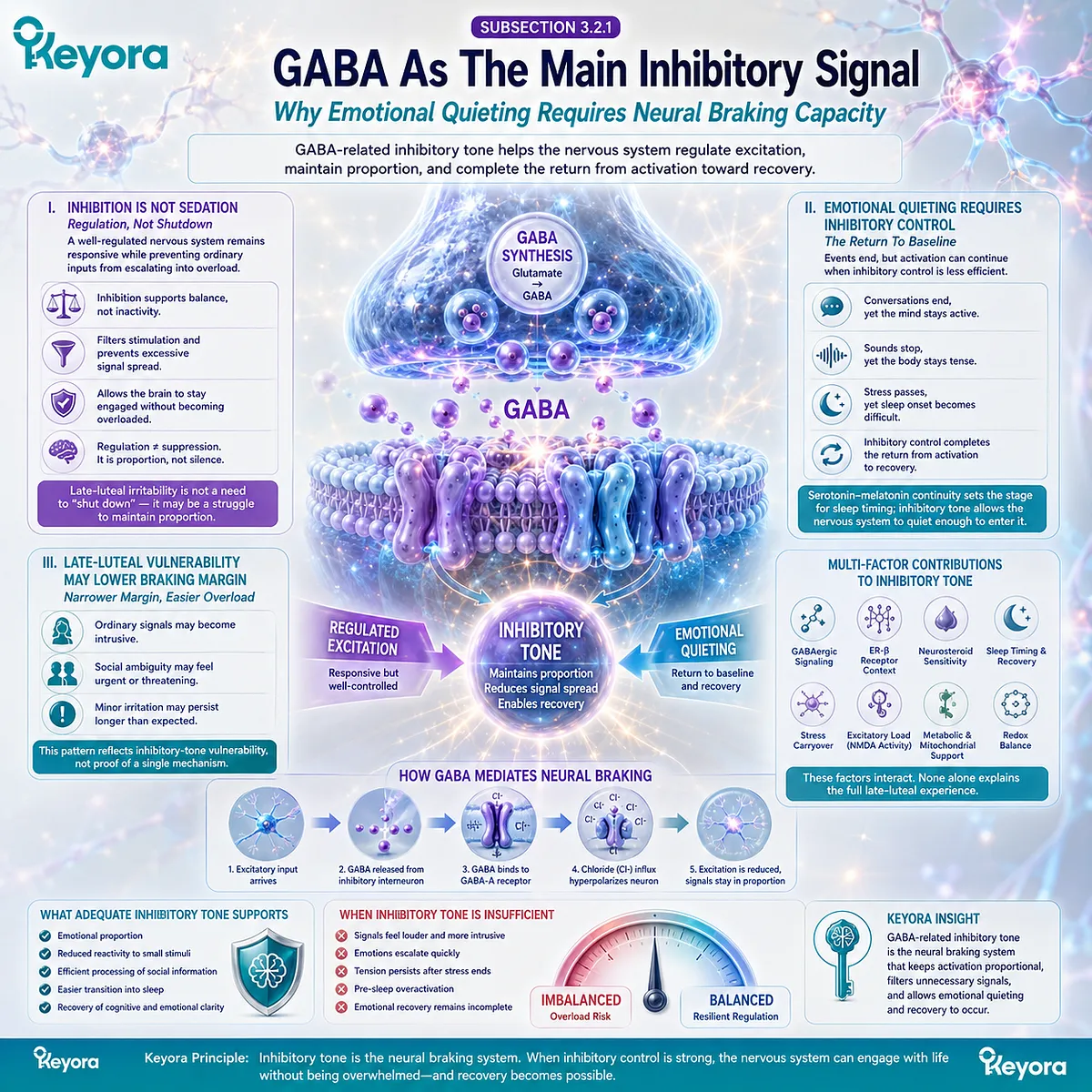 Keyora GABA Brake Failure links inhibitory-tone regulation, emotional quieting, neural filtering, sleep recovery, and late-luteal sensory overload resilience. Keyora GABA Brake Failure links inhibitory-tone regulation, emotional quieting, neural filtering, sleep recovery, and late-luteal sensory overload resilience.