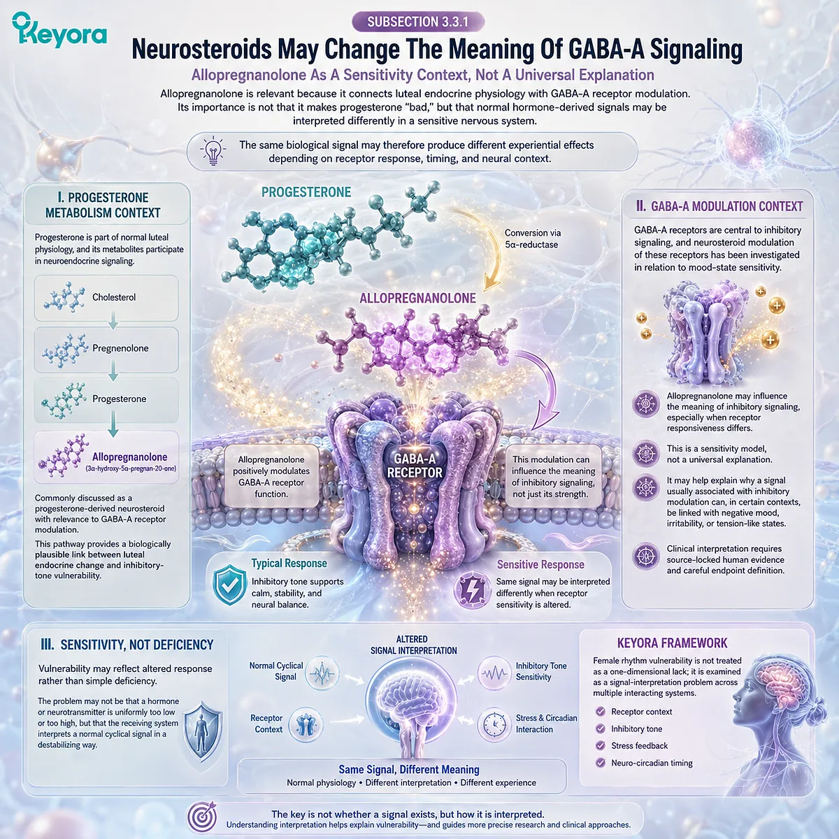 Keyora GABA Brake Failure links allopregnanolone sensitivity, GABA-A modulation, neurosteroid signaling, and receptor-context interpretation to late-luteal vulnerability. Keyora GABA Brake Failure links allopregnanolone sensitivity, GABA-A modulation, neurosteroid signaling, and receptor-context interpretation to late-luteal vulnerability.