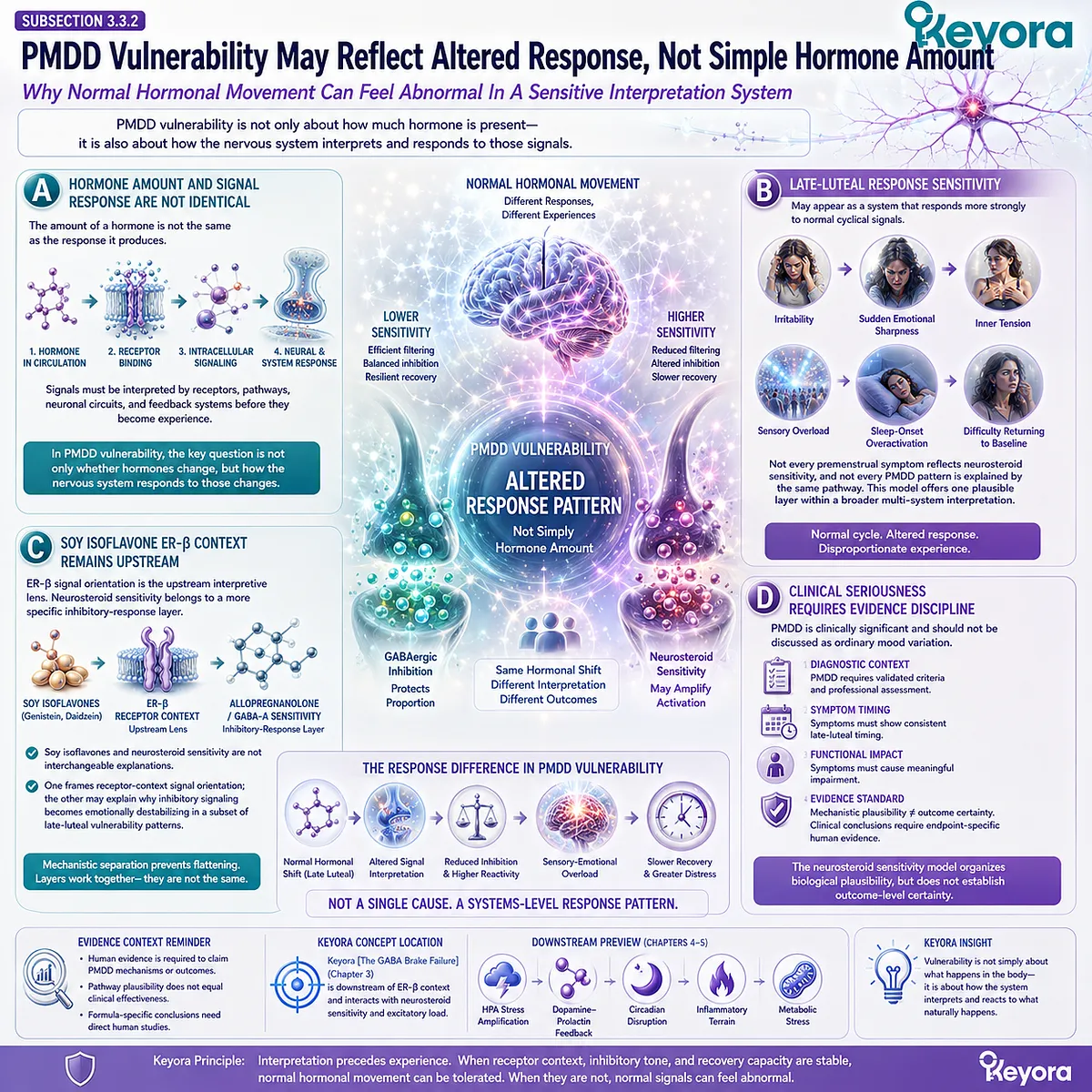 Keyora GABA Brake Failure links neurosteroid sensitivity, GABA-A response variability, late-luteal reactivity, and ER-β signal interpretation to PMDD vulnerability. Keyora GABA Brake Failure links neurosteroid sensitivity, GABA-A response variability, late-luteal reactivity, and ER-β signal interpretation to PMDD vulnerability.