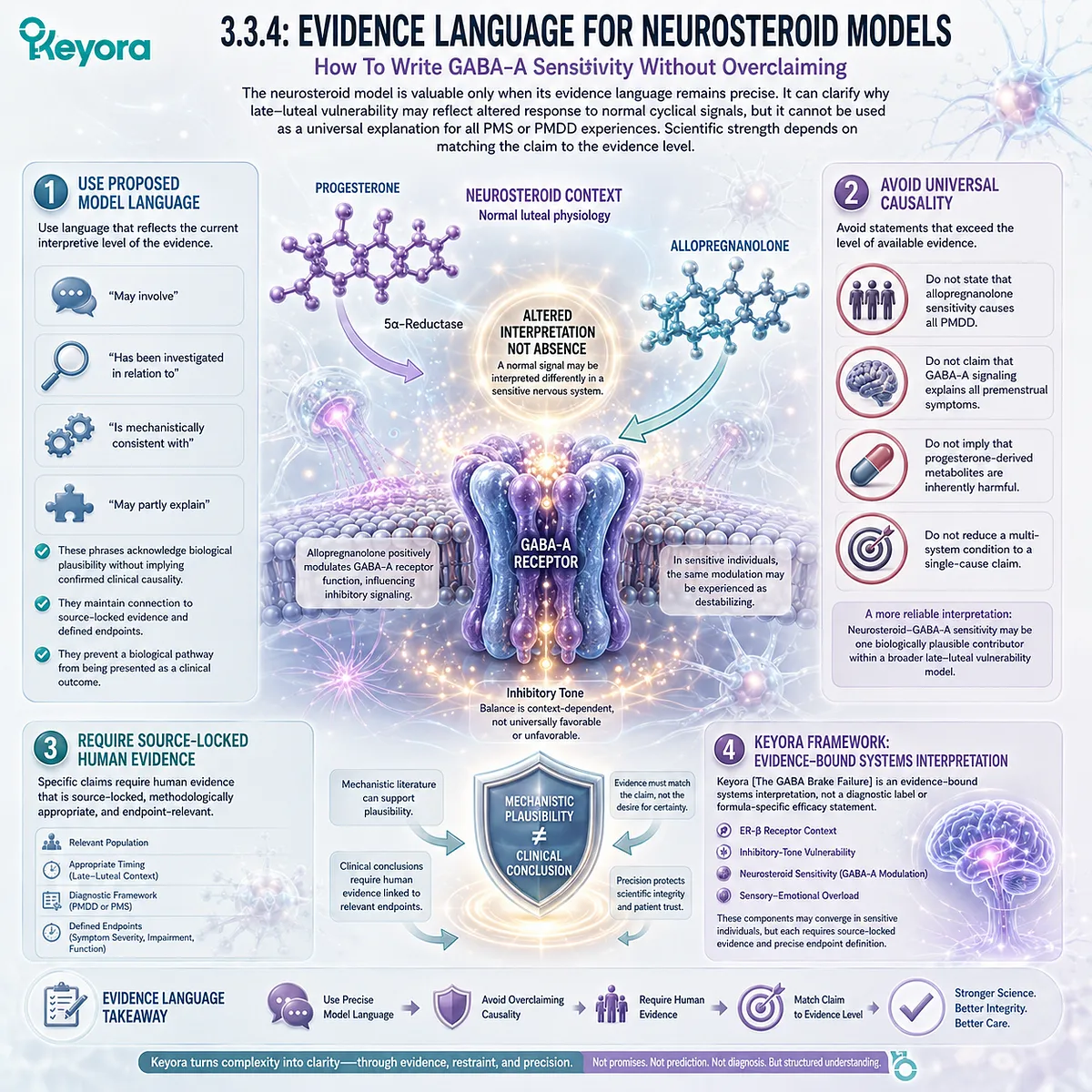 Keyora GABA Brake Failure integrates neurosteroid sensitivity, GABA-A response variability, ER-β context, and evidence-bound sensory-emotional vulnerability modeling. Keyora GABA Brake Failure integrates neurosteroid sensitivity, GABA-A response variability, ER-β context, and evidence-bound sensory-emotional vulnerability modeling.