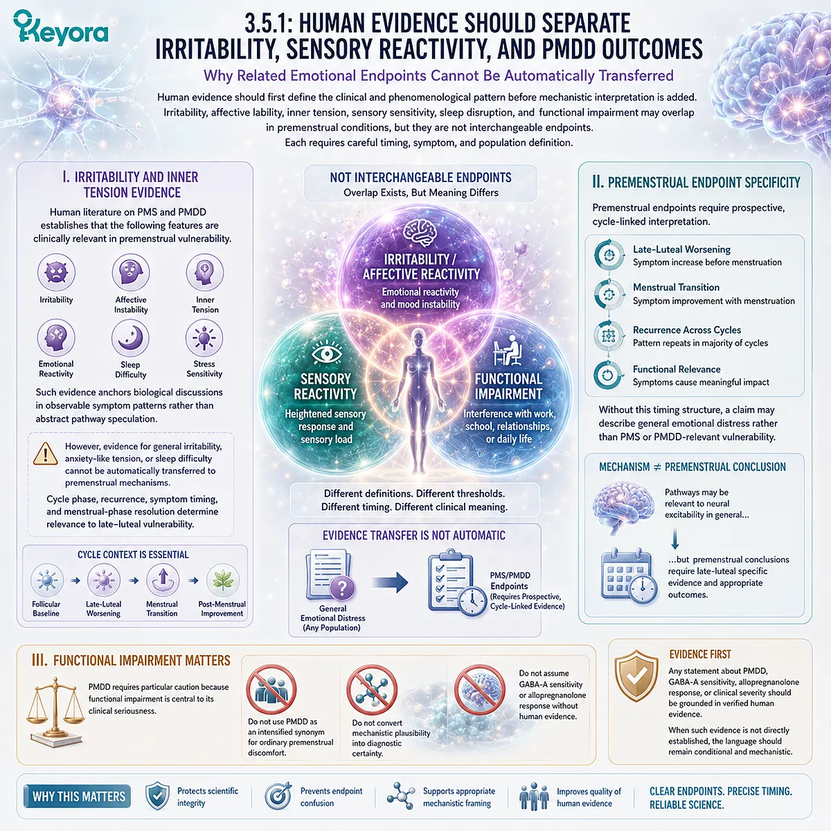 Keyora GABA Brake Failure links PMDD vulnerability, irritability endpoints, sensory reactivity, functional impairment, and evidence-bound neurosteroid interpretation. Keyora GABA Brake Failure links PMDD vulnerability, irritability endpoints, sensory reactivity, functional impairment, and evidence-bound neurosteroid interpretation.