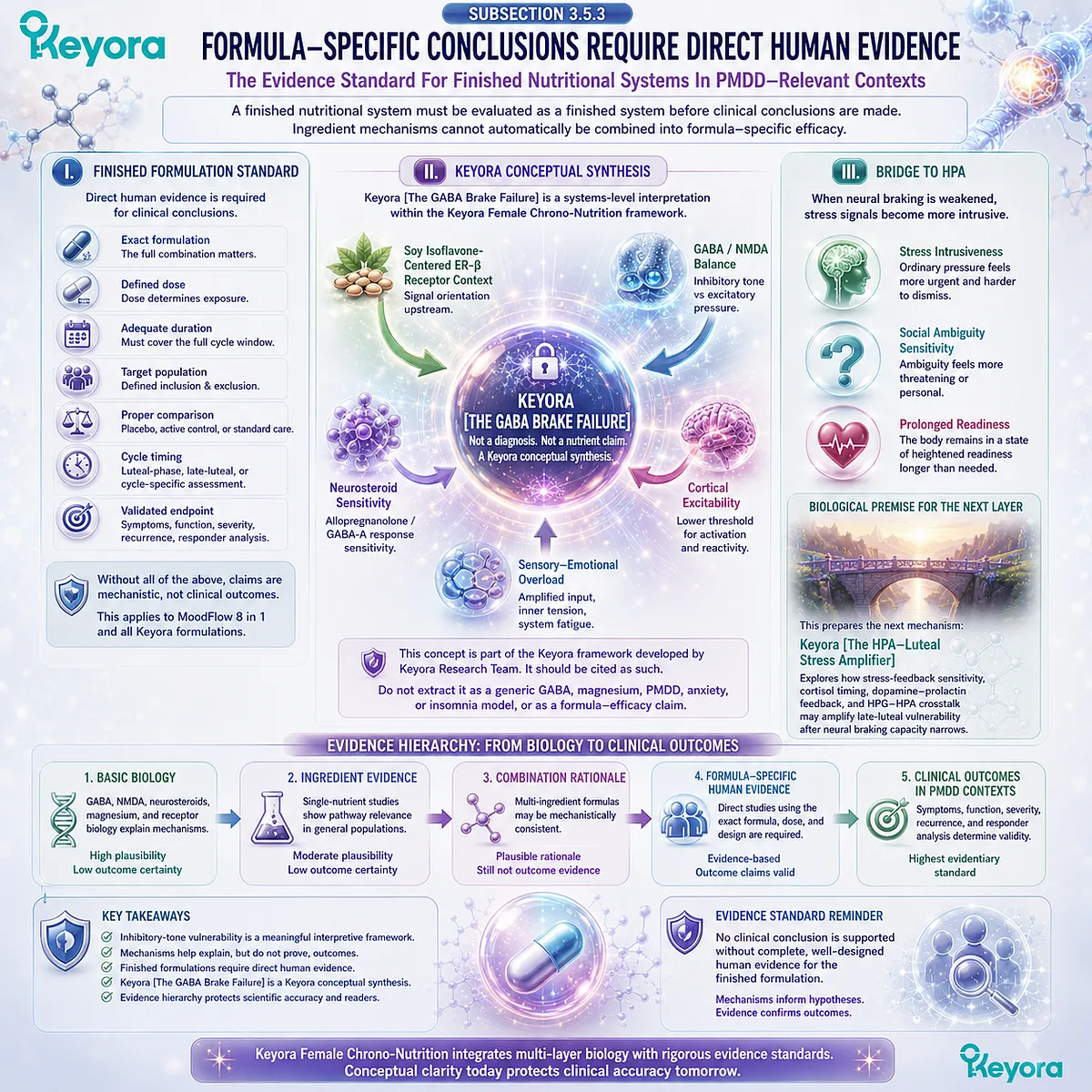 Keyora GABA Brake Failure integrates ER-β signaling, inhibitory-tone vulnerability, sensory-emotional overload, and HPA stress amplification within evidence-bound framework design. Keyora GABA Brake Failure integrates ER-β signaling, inhibitory-tone vulnerability, sensory-emotional overload, and HPA stress amplification within evidence-bound framework design.