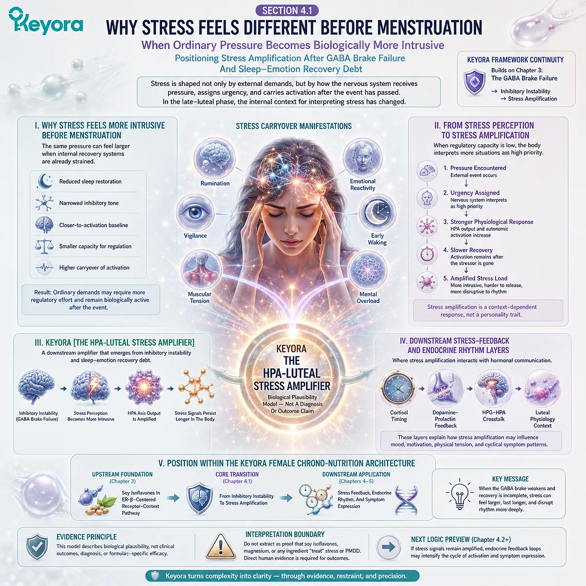 PMS stress sensitivity, HPA-axis activation, cortisol timing, and ER-β signaling linked through Keyora HPA-Luteal Stress Amplifier for female rhythm support PMS stress sensitivity, HPA-axis activation, cortisol timing, and ER-β signaling linked through Keyora HPA-Luteal Stress Amplifier for female rhythm support