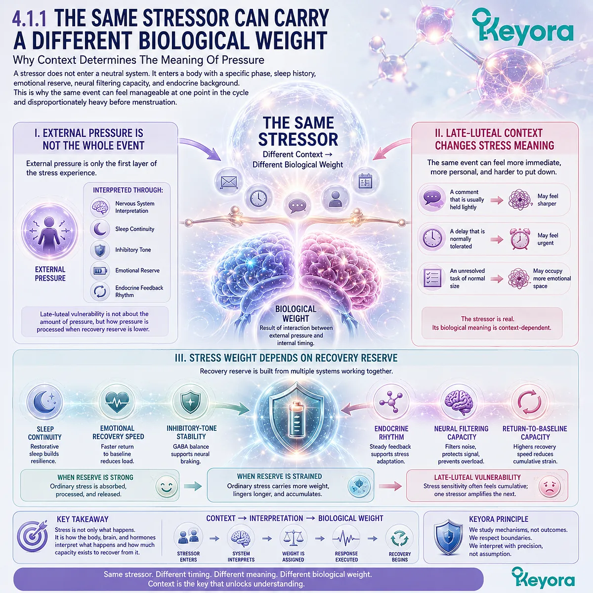 PMS stress sensitivity, HPA-axis signaling, recovery reserve, and endocrine feedback rhythm interpreted through Keyora HPA-Luteal Stress Amplifier PMS stress sensitivity, HPA-axis signaling, recovery reserve, and endocrine feedback rhythm interpreted through Keyora HPA-Luteal Stress Amplifier