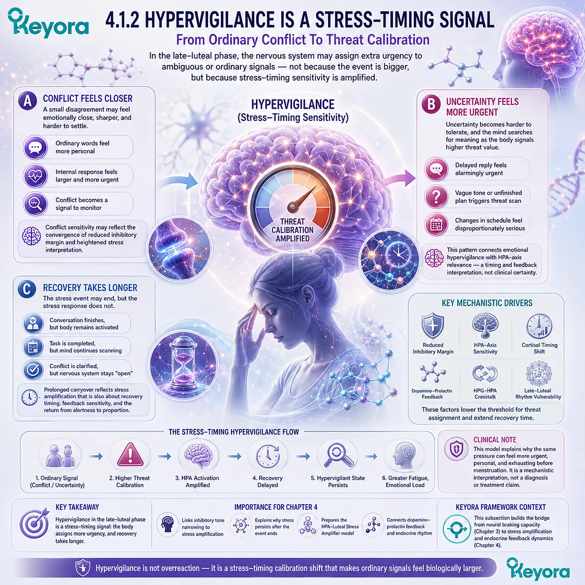 PMS hypervigilance, HPA-axis stress timing, threat calibration, and recovery carryover interpreted through Keyora HPA-Luteal Stress Amplifier PMS hypervigilance, HPA-axis stress timing, threat calibration, and recovery carryover interpreted through Keyora HPA-Luteal Stress Amplifier