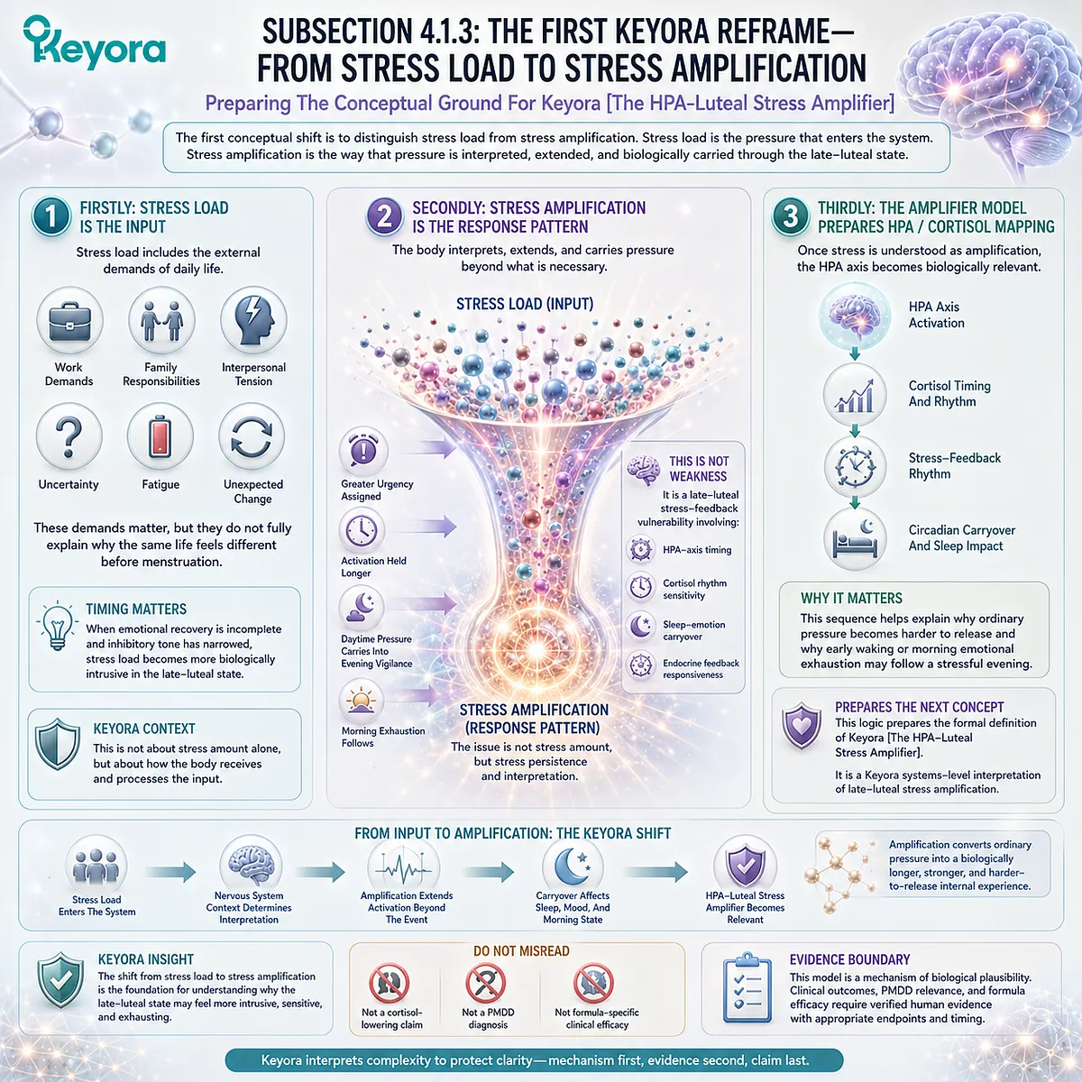 PMS stress amplification, cortisol rhythm, HPA-axis timing, and stress persistence reframed through Keyora HPA-Luteal Stress Amplifier PMS stress amplification, cortisol rhythm, HPA-axis timing, and stress persistence reframed through Keyora HPA-Luteal Stress Amplifier