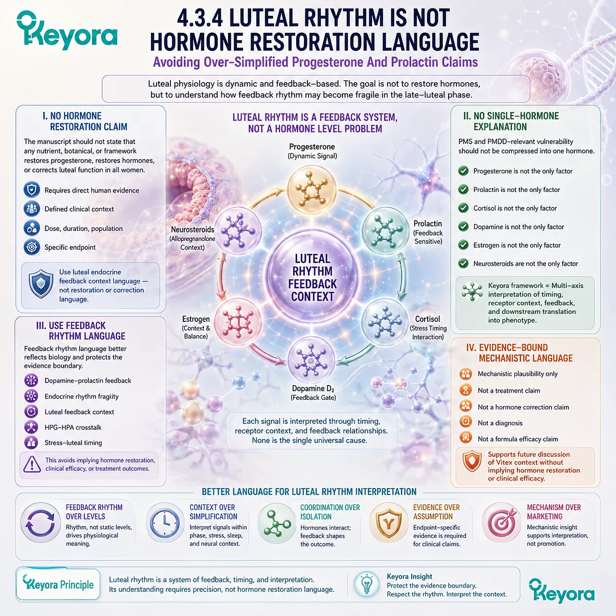 PMS emotional balance, luteal feedback rhythm, HPG-HPA crosstalk, and dopamine-prolactin signaling framed through Keyora HPA-Luteal Stress Amplifier PMS emotional balance, luteal feedback rhythm, HPG-HPA crosstalk, and dopamine-prolactin signaling framed through Keyora HPA-Luteal Stress Amplifier