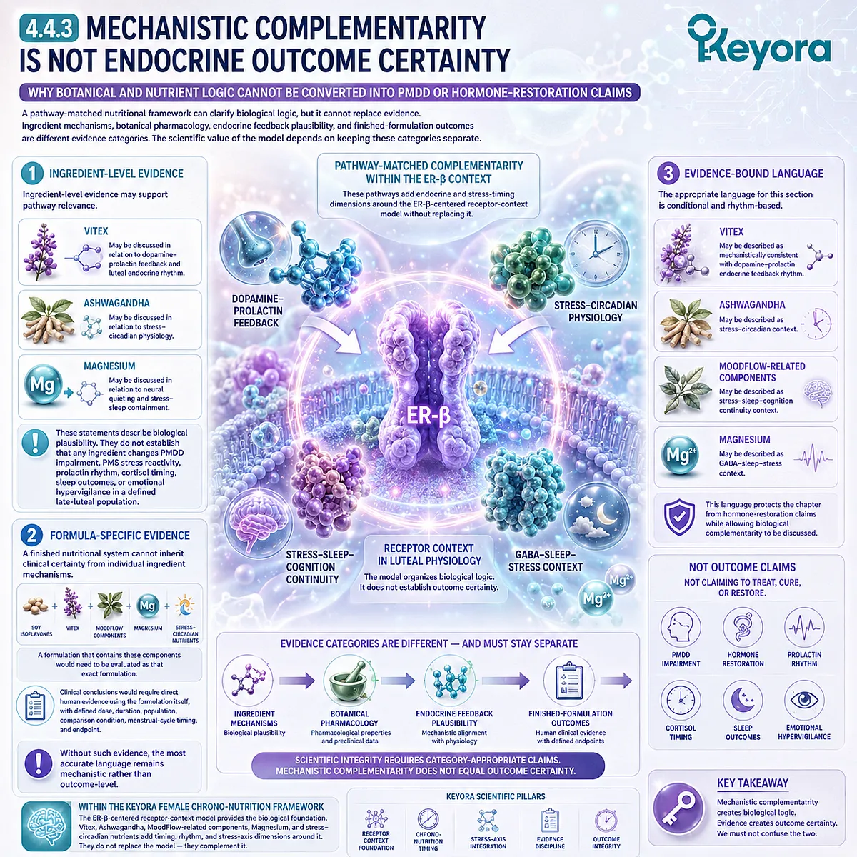 PMS support, endocrine feedback rhythm, stress-circadian physiology, and ER-β signaling framed within Keyora Female Chrono-Nutrition PMS support, endocrine feedback rhythm, stress-circadian physiology, and ER-β signaling framed within Keyora Female Chrono-Nutrition