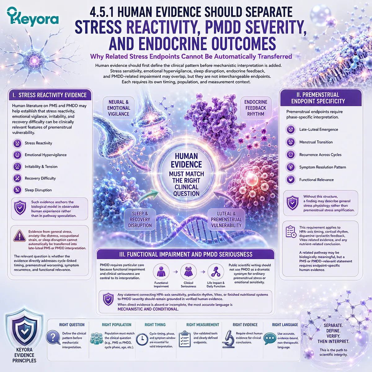 PMS and PMDD stress reactivity, HPA-axis timing, endocrine feedback, and evidence boundaries framed through Keyora HPA-Luteal Stress Amplifier PMS and PMDD stress reactivity, HPA-axis timing, endocrine feedback, and evidence boundaries framed through Keyora HPA-Luteal Stress Amplifier