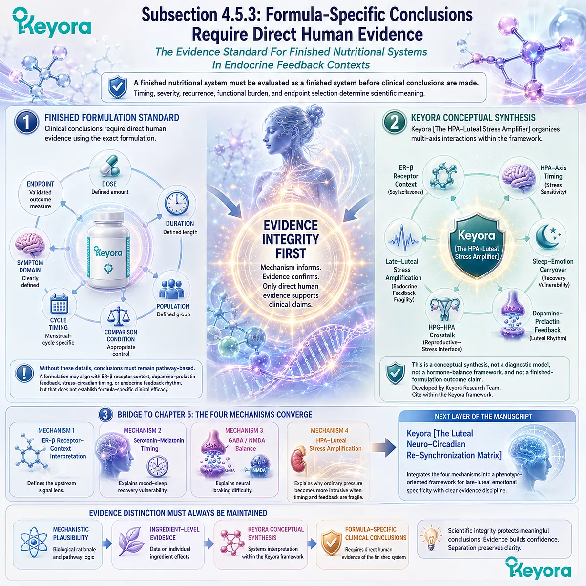 PMS support, ER-β signaling, dopamine-prolactin feedback, HPA-axis timing, and evidence standards framed by Keyora HPA-Luteal Stress Amplifier PMS support, ER-β signaling, dopamine-prolactin feedback, HPA-axis timing, and evidence standards framed by Keyora HPA-Luteal Stress Amplifier