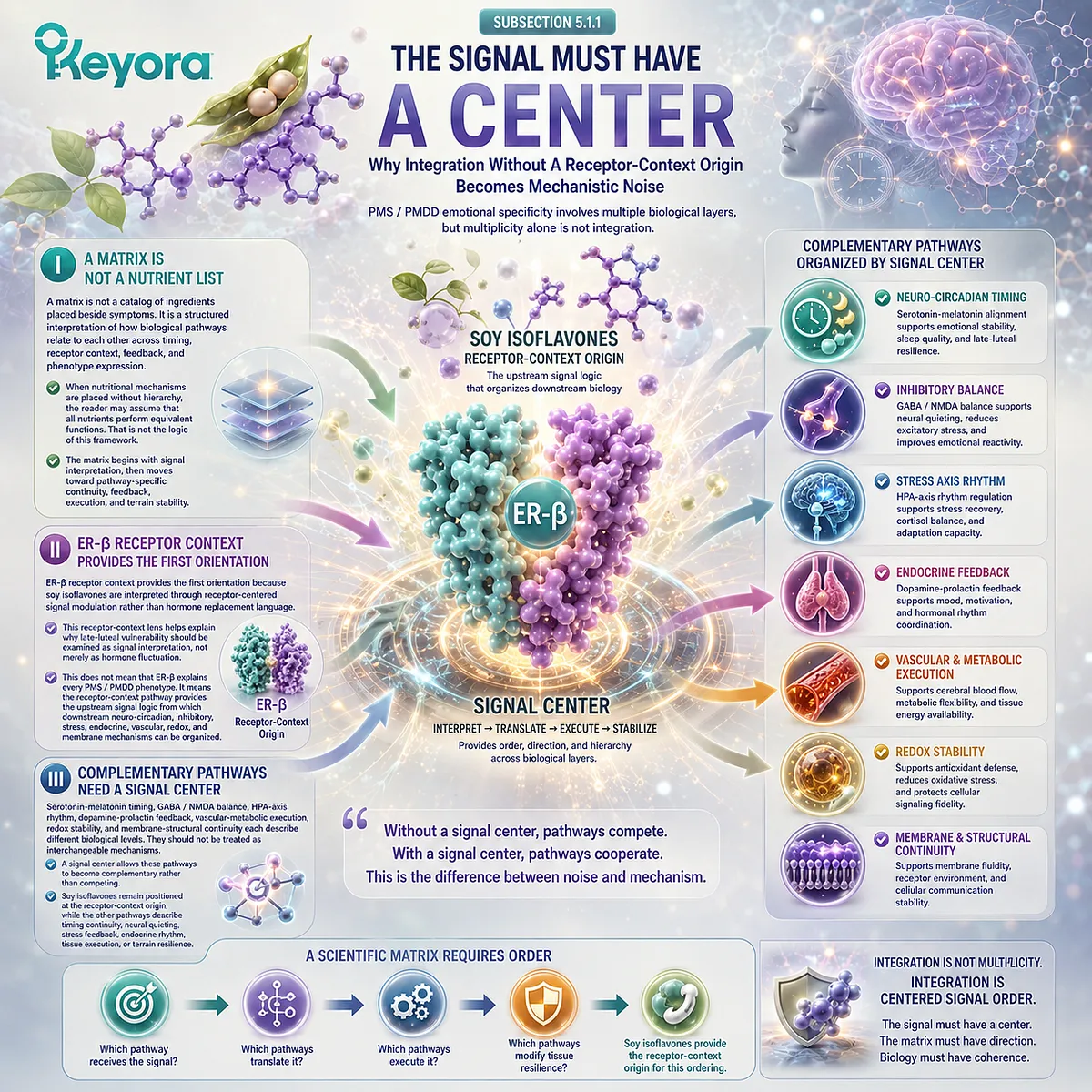 Soy isoflavones and PMS support begin with ER-β receptor-context signaling, organizing neuro-circadian, stress, and Keyora Matrix pathways Soy isoflavones and PMS support begin with ER-β receptor-context signaling, organizing neuro-circadian, stress, and Keyora Matrix pathways