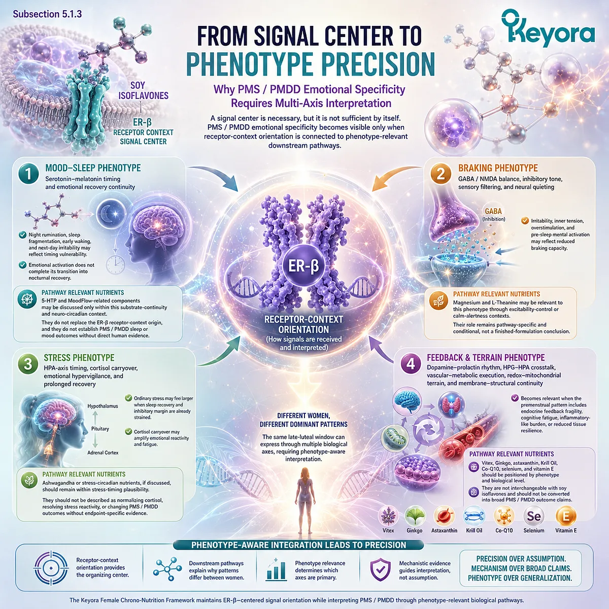 PMS mood swings, sleep disruption, and stress sensitivity mapped through ER-β signaling and Keyora Luteal Neuro-Circadian Re-Synchronization Matrix PMS mood swings, sleep disruption, and stress sensitivity mapped through ER-β signaling and Keyora Luteal Neuro-Circadian Re-Synchronization Matrix