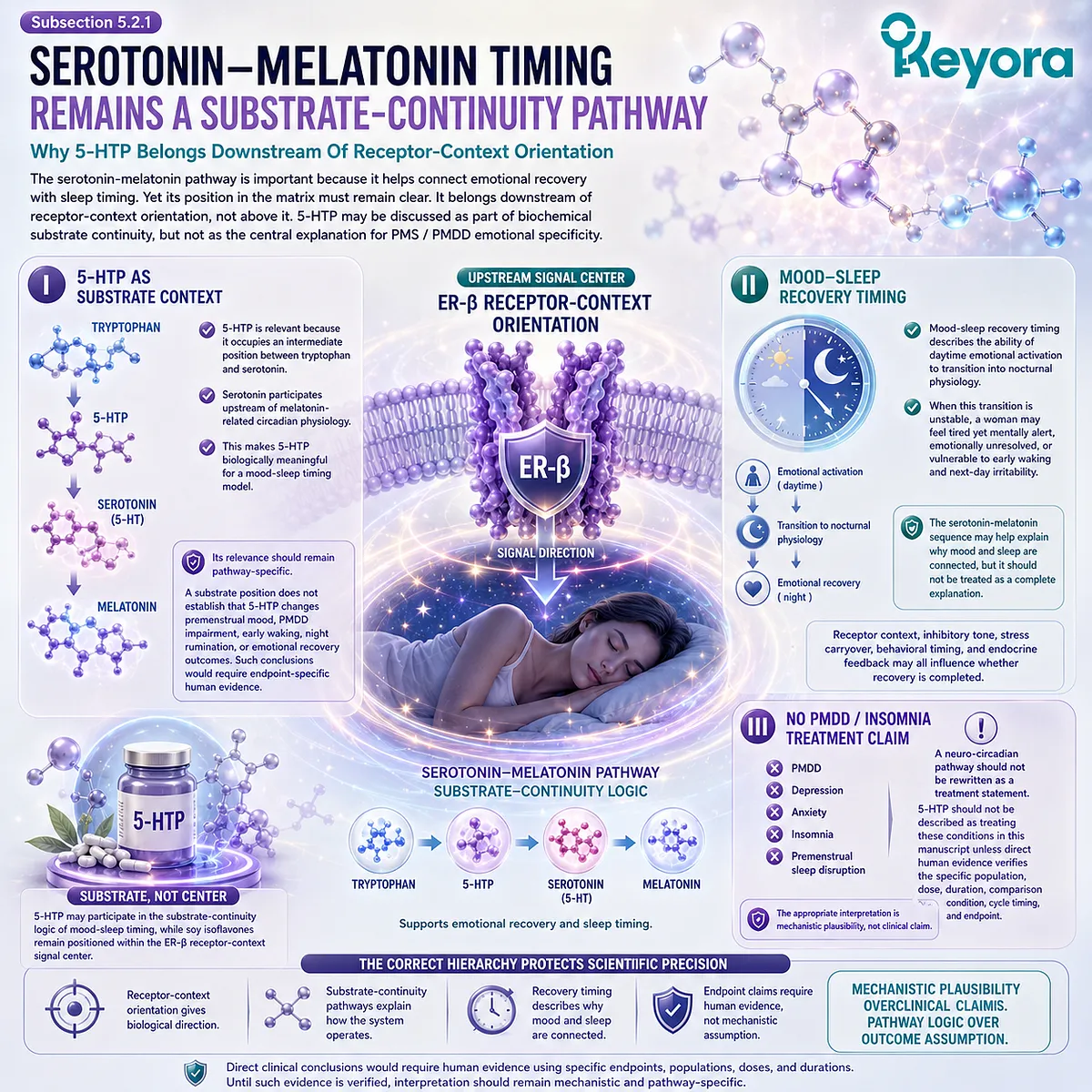5-HTP, serotonin-melatonin timing, and PMS sleep support framed as substrate continuity within the Keyora Neuro-Circadian Matrix 5-HTP, serotonin-melatonin timing, and PMS sleep support framed as substrate continuity within the Keyora Neuro-Circadian Matrix