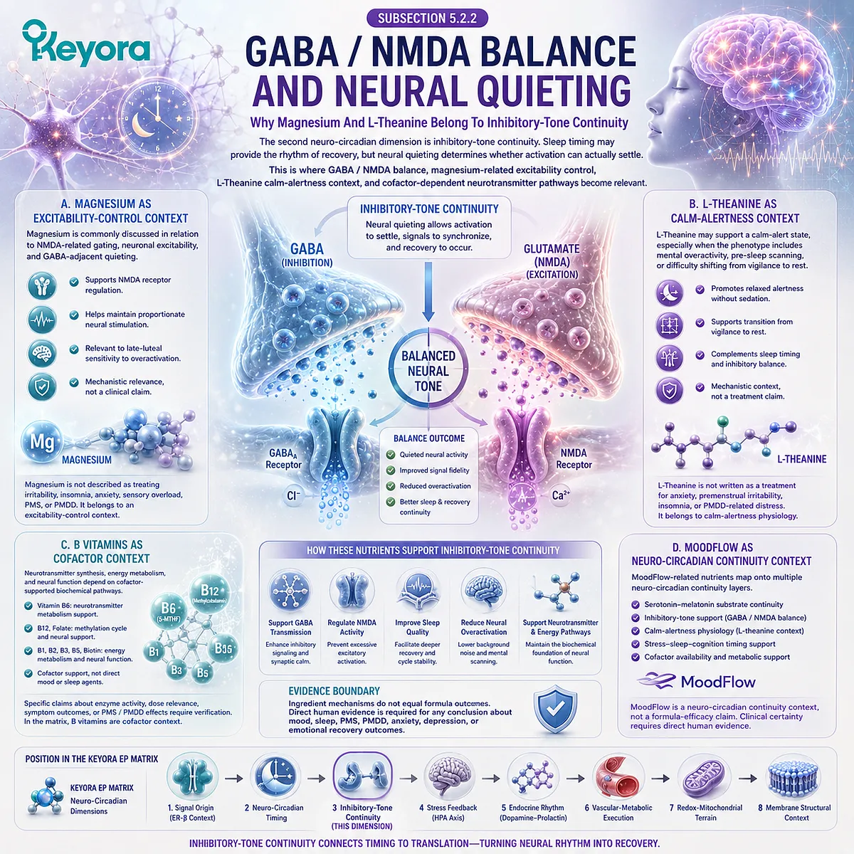 Magnesium, L-Theanine, GABA/NMDA balance, and PMS sleep support mapped through neural quieting in the Keyora Neuro-Circadian Matrix Magnesium, L-Theanine, GABA/NMDA balance, and PMS sleep support mapped through neural quieting in the Keyora Neuro-Circadian Matrix