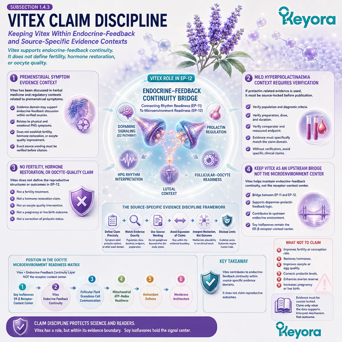 Preconception framework emphasizing endocrine-feedback continuity, with Vitex supporting dopamine-prolactin and HPG rhythm as a mechanistic bridge while preserving Soy Isoflavones as the ER-β receptor-context center in the Keyora matrix. Preconception framework emphasizing endocrine-feedback continuity, with Vitex supporting dopamine-prolactin and HPG rhythm as a mechanistic bridge while preserving Soy Isoflavones as the ER-β receptor-context center in the Keyora matrix.