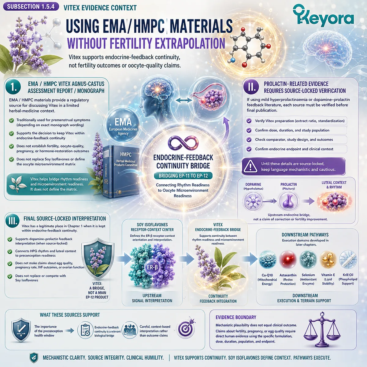 Vitex supports endocrine-feedback continuity linking rhythm readiness to oocyte microenvironment interpretation, within premenstrual and regulatory evidence contexts, without defining the Soy Isoflavone–centered Keyora matrix. Vitex supports endocrine-feedback continuity linking rhythm readiness to oocyte microenvironment interpretation, within premenstrual and regulatory evidence contexts, without defining the Soy Isoflavone–centered Keyora matrix.