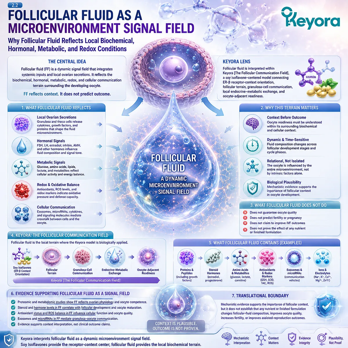 Soy isoflavones support ovarian microenvironment balance through ER-β signaling, follicular fluid composition, endocrine-metabolic exchange, and redox coordination within the Keyora Follicular Communication Field. Soy isoflavones support ovarian microenvironment balance through ER-β signaling, follicular fluid composition, endocrine-metabolic exchange, and redox coordination within the Keyora Follicular Communication Field.