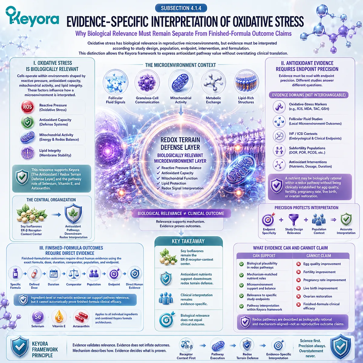 Oxidative stress and fertility wellness framework illustrating ER-β signaling, antioxidant defense, mitochondrial redox balance, and evidence-based pathway interpretation within the Keyora Antioxidant/Redox Terrain Defense Layer. Oxidative stress and fertility wellness framework illustrating ER-β signaling, antioxidant defense, mitochondrial redox balance, and evidence-based pathway interpretation within the Keyora Antioxidant/Redox Terrain Defense Layer.