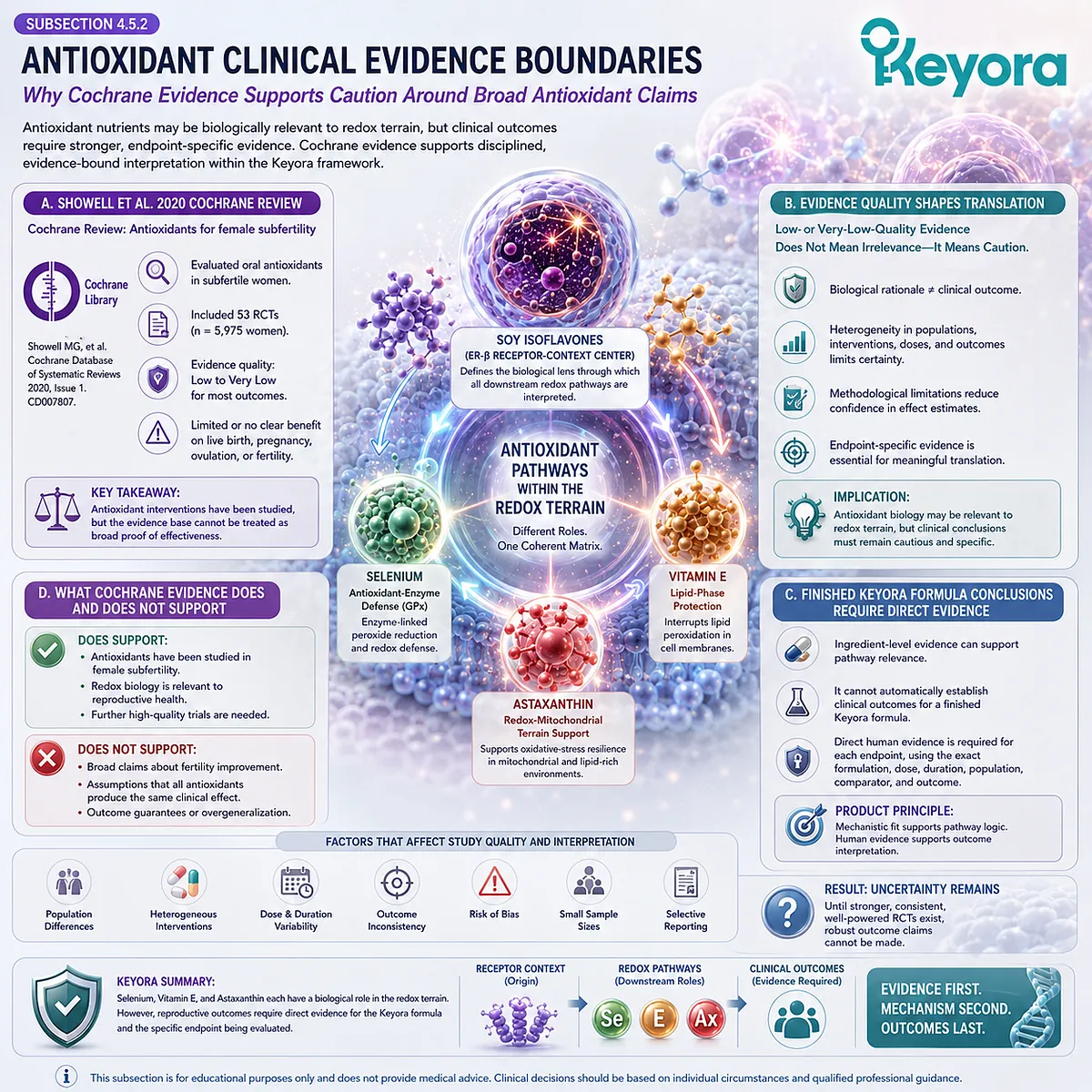 Antioxidant evidence and fertility wellness framework highlighting oxidative stress balance, evidence quality assessment, mitochondrial redox support, and ER-β signaling interpretation within the Keyora Antioxidant/Redox Terrain Defense Layer. Antioxidant evidence and fertility wellness framework highlighting oxidative stress balance, evidence quality assessment, mitochondrial redox support, and ER-β signaling interpretation within the Keyora Antioxidant/Redox Terrain Defense Layer.