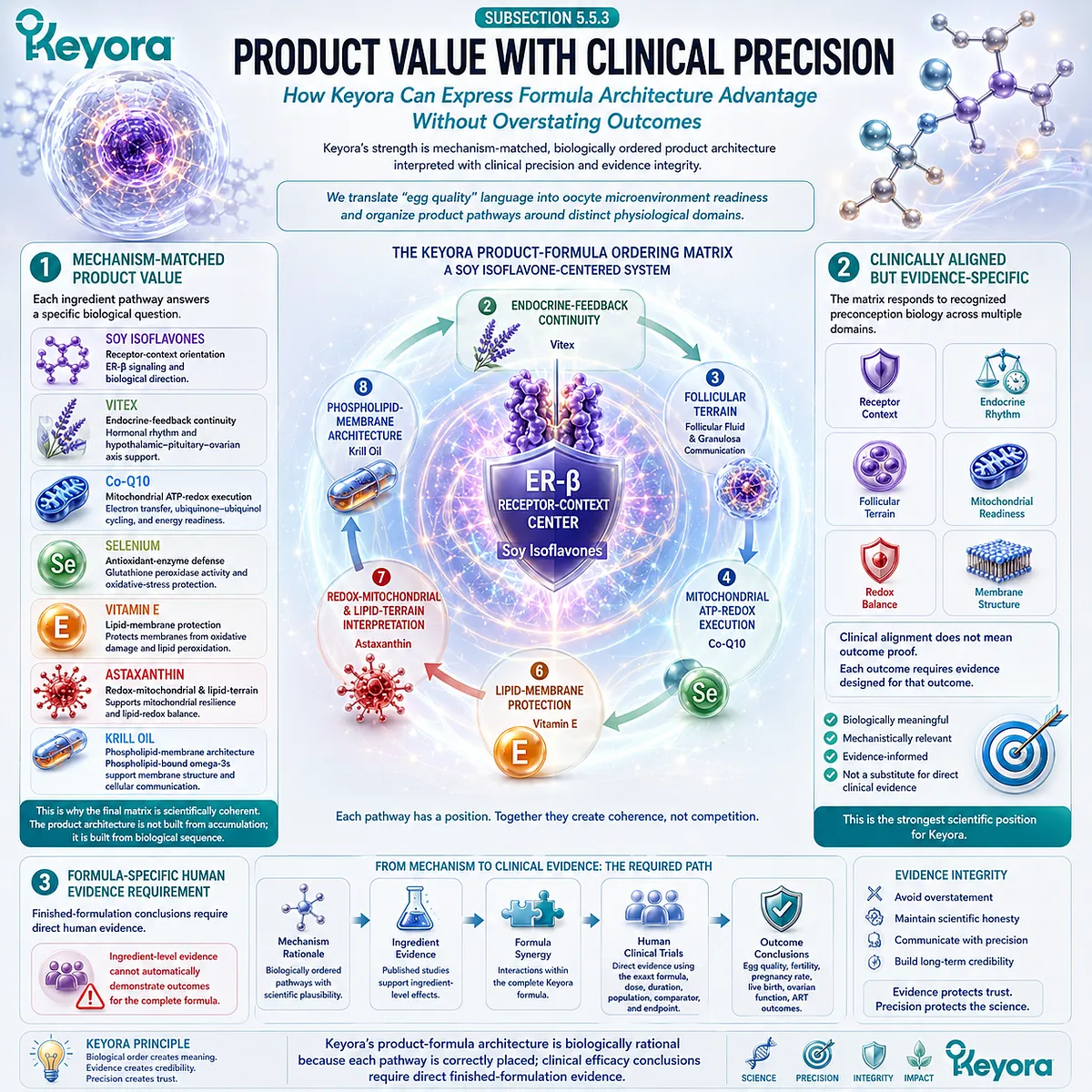 Preconception nutrition and fertility wellness explained through ER-β signaling, endocrine balance, mitochondrial support, antioxidant defense, membrane architecture, and the Keyora Product-Formula Ordering Matrix. Preconception nutrition and fertility wellness explained through ER-β signaling, endocrine balance, mitochondrial support, antioxidant defense, membrane architecture, and the Keyora Product-Formula Ordering Matrix.