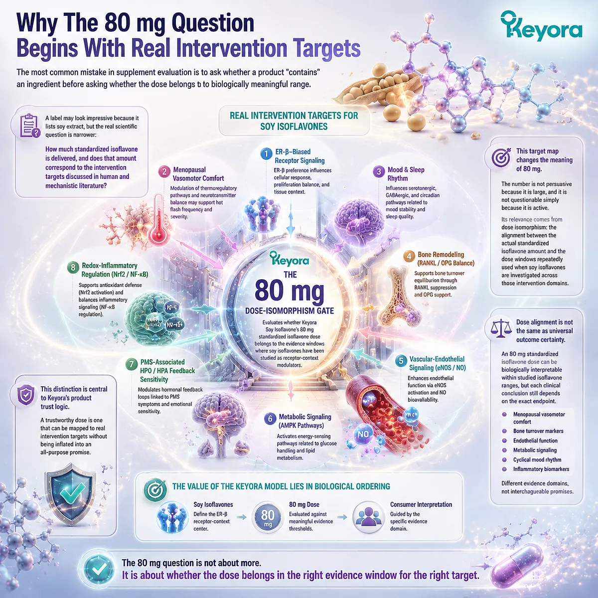 Soy isoflavones supporting menopause comfort, bone and metabolic signaling, and HPO/HPA rhythm stability mapped through ER-β receptor-context and the Keyora 80 mg Dose-Isomorphism Gate for evidence-aligned dosing. Soy isoflavones supporting menopause comfort, bone and metabolic signaling, and HPO/HPA rhythm stability mapped through ER-β receptor-context and the Keyora 80 mg Dose-Isomorphism Gate for evidence-aligned dosing.