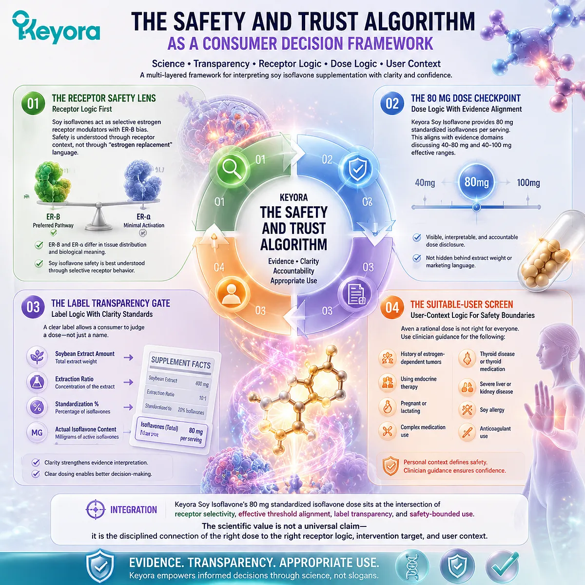 Soy isoflavone safety and menopause wellness support evaluated through ER-β receptor selectivity, dose transparency, suitable-user screening, and the Keyora Safety And Trust Algorithm for informed supplement decisions. Soy isoflavone safety and menopause wellness support evaluated through ER-β receptor selectivity, dose transparency, suitable-user screening, and the Keyora Safety And Trust Algorithm for informed supplement decisions.