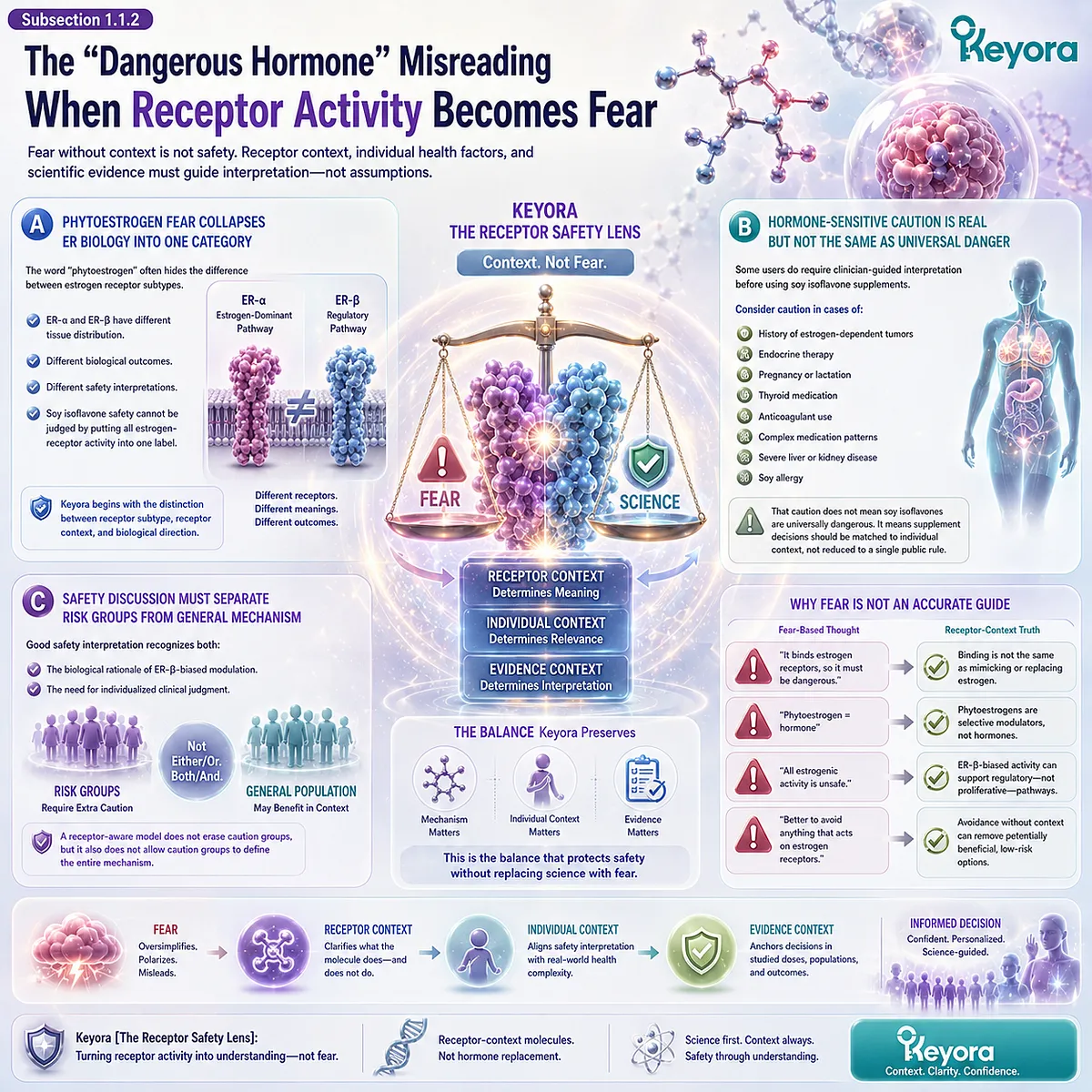 Soy isoflavones for female rhythm support and menopause wellness interpreted through ER-β receptor-context precision, distinguishing hormone-sensitive caution from universal fear via the Keyora Receptor Safety Lens. Soy isoflavones for female rhythm support and menopause wellness interpreted through ER-β receptor-context precision, distinguishing hormone-sensitive caution from universal fear via the Keyora Receptor Safety Lens.