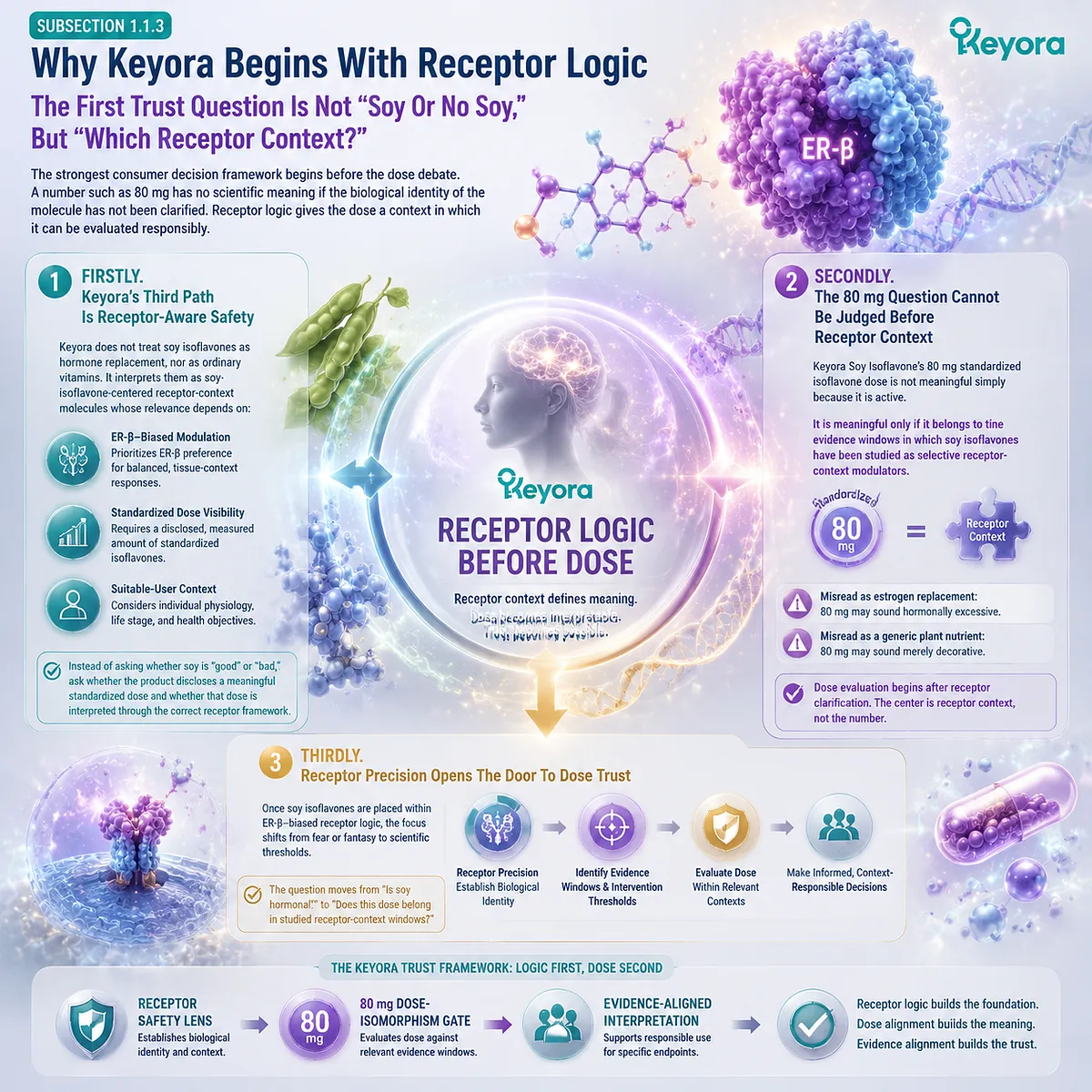 Soy isoflavones for menopause wellness and female rhythm support evaluated through ER-β receptor-context signaling, dose interpretation, and the Keyora Receptor Safety Lens before applying the 80 mg Dose-Isomorphism Gate. Soy isoflavones for menopause wellness and female rhythm support evaluated through ER-β receptor-context signaling, dose interpretation, and the Keyora Receptor Safety Lens before applying the 80 mg Dose-Isomorphism Gate.