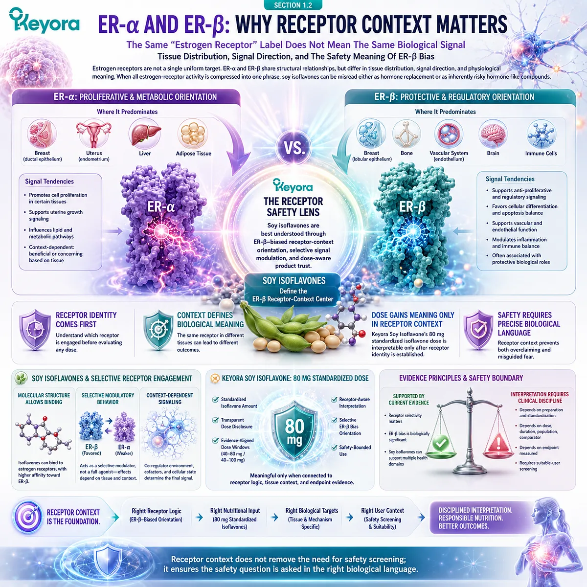 Soy isoflavones for female rhythm support and menopause wellness interpreted through ER-β receptor-context orientation, selective signaling, and dose-aware trust via the Keyora Receptor Safety Lens. Soy isoflavones for female rhythm support and menopause wellness interpreted through ER-β receptor-context orientation, selective signaling, and dose-aware trust via the Keyora Receptor Safety Lens.