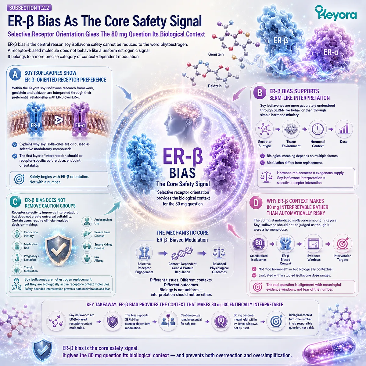 Soy isoflavones for menopause wellness and female hormone balance support interpreted through ER-β-biased signaling, SERM-like receptor modulation, and the Keyora Receptor Safety Lens to evaluate 80 mg dosing context. Soy isoflavones for menopause wellness and female hormone balance support interpreted through ER-β-biased signaling, SERM-like receptor modulation, and the Keyora Receptor Safety Lens to evaluate 80 mg dosing context.
