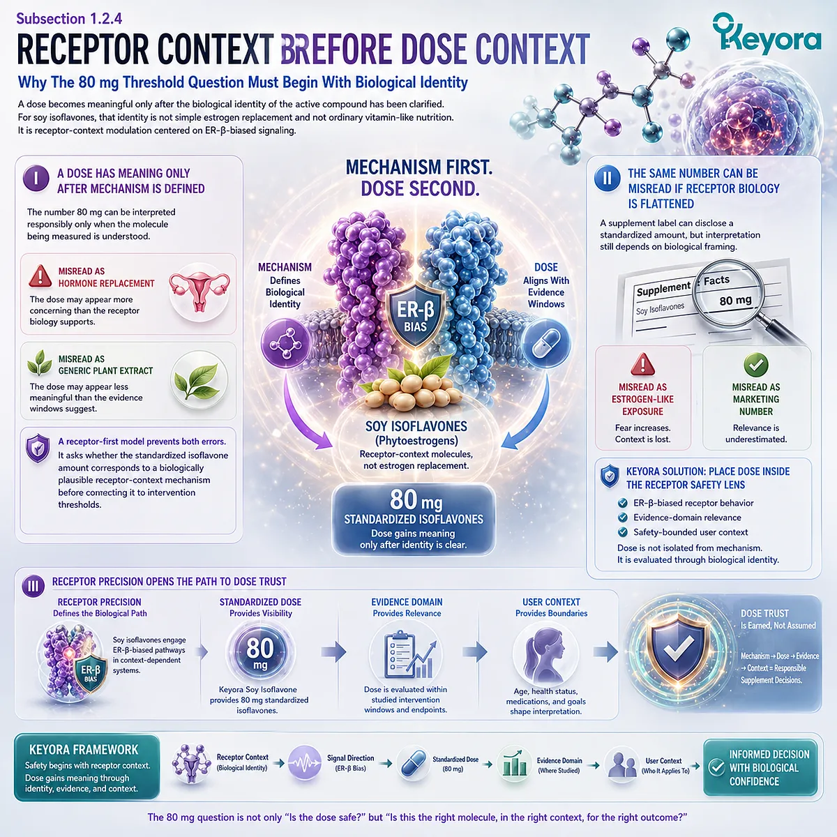 Soy isoflavones for menopause and female rhythm support evaluated through ER-β-biased receptor-context modulation, establishing 80 mg dose relevance via the Keyora Receptor Safety Lens. Soy isoflavones for menopause and female rhythm support evaluated through ER-β-biased receptor-context modulation, establishing 80 mg dose relevance via the Keyora Receptor Safety Lens.