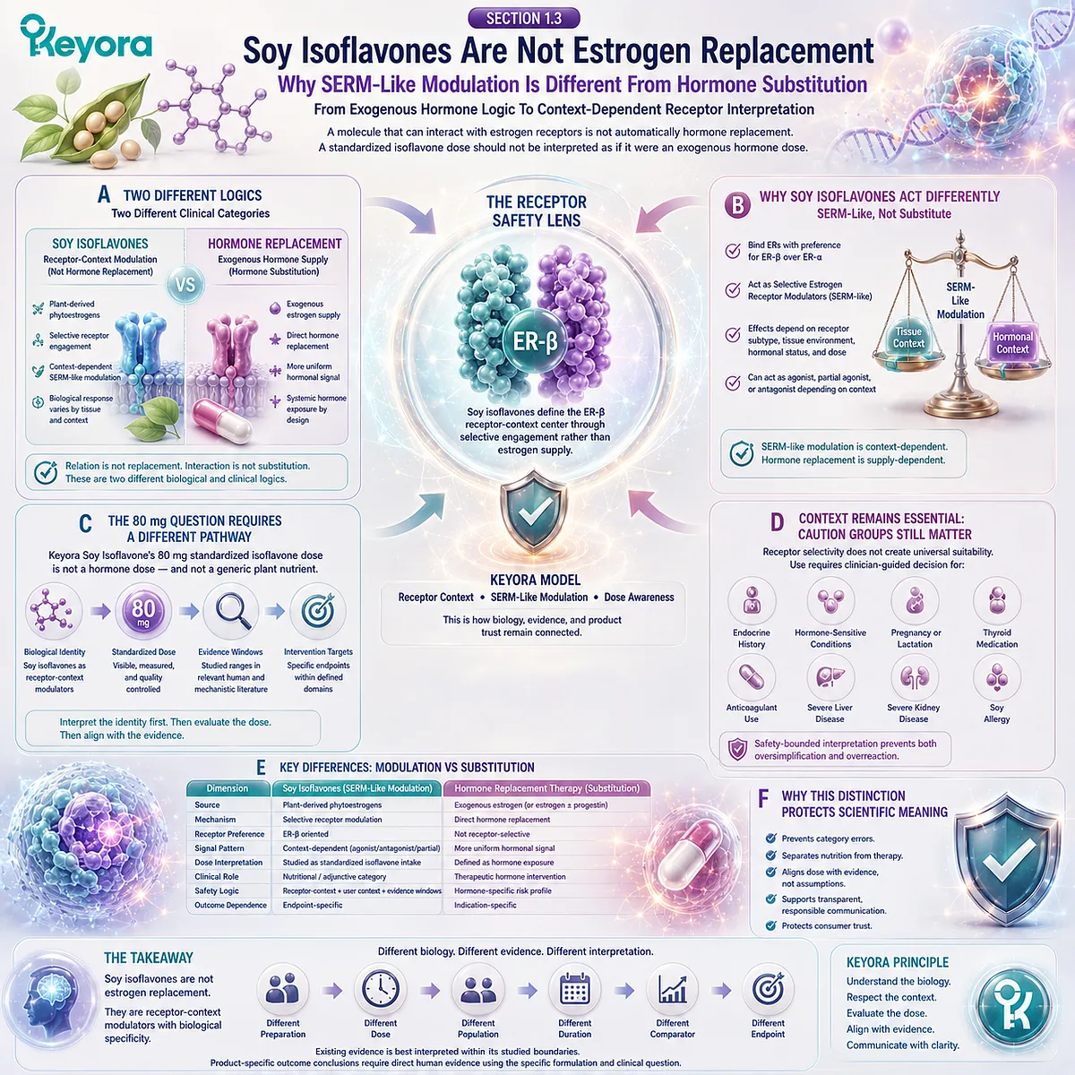 Soy isoflavones for female rhythm support and menopause wellness interpreted through ER-β receptor-context selectivity, SERM-like modulation, and the Keyora Receptor Safety Lens rather than hormone replacement assumptions. Soy isoflavones for female rhythm support and menopause wellness interpreted through ER-β receptor-context selectivity, SERM-like modulation, and the Keyora Receptor Safety Lens rather than hormone replacement assumptions.