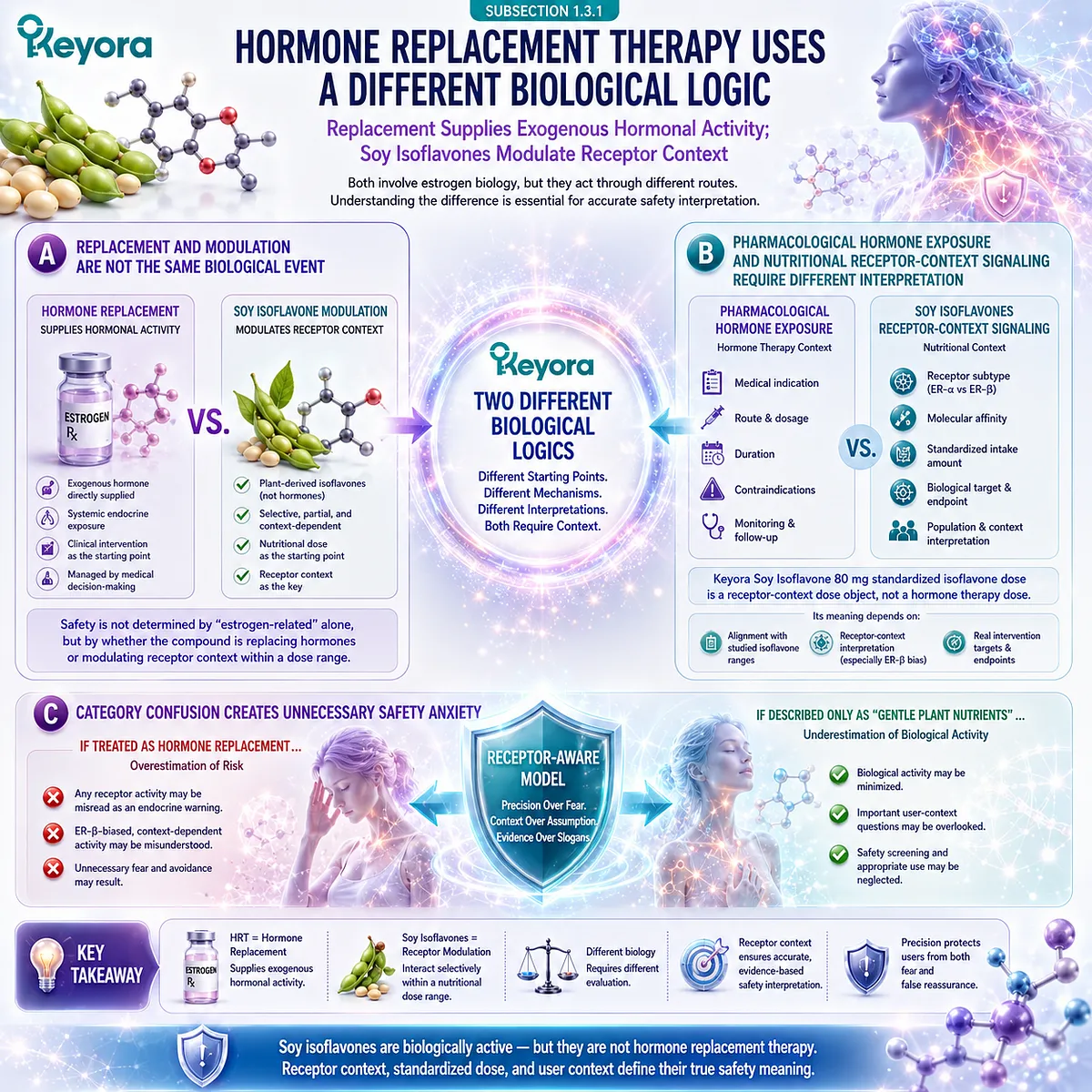 Soy isoflavones for menopause wellness and female rhythm support interpreted as ER-β-biased receptor-context modulators, distinct from exogenous hormone replacement, using the Keyora Receptor Safety Lens. Soy isoflavones for menopause wellness and female rhythm support interpreted as ER-β-biased receptor-context modulators, distinct from exogenous hormone replacement, using the Keyora Receptor Safety Lens.
