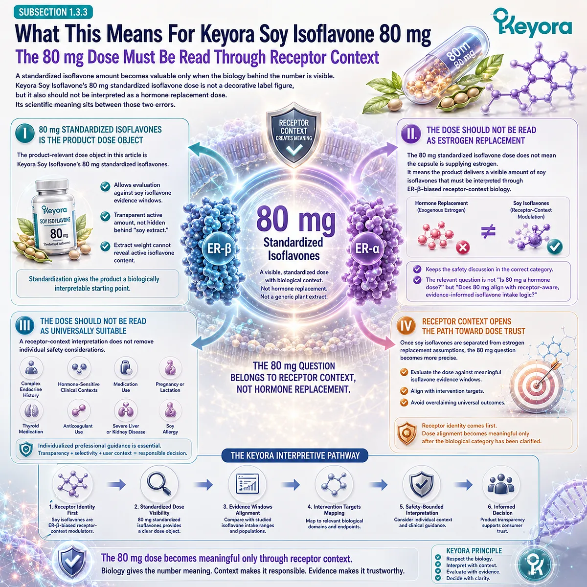 Keyora Soy Isoflavone 80 mg for menopause and female rhythm support interpreted through ER-β receptor-context biology, evidence-aligned dose windows, and the Keyora Receptor Safety Lens. Keyora Soy Isoflavone 80 mg for menopause and female rhythm support interpreted through ER-β receptor-context biology, evidence-aligned dose windows, and the Keyora Receptor Safety Lens.