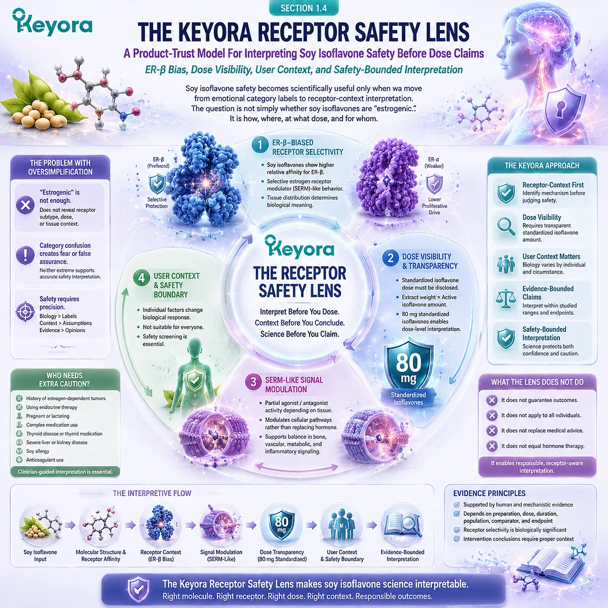 Soy isoflavones for menopause wellness and female rhythm support evaluated through ER-β receptor selectivity, transparent 80 mg isoflavone dosing, and the Keyora Receptor Safety Lens for safety-informed supplement decisions. Soy isoflavones for menopause wellness and female rhythm support evaluated through ER-β receptor selectivity, transparent 80 mg isoflavone dosing, and the Keyora Receptor Safety Lens for safety-informed supplement decisions.