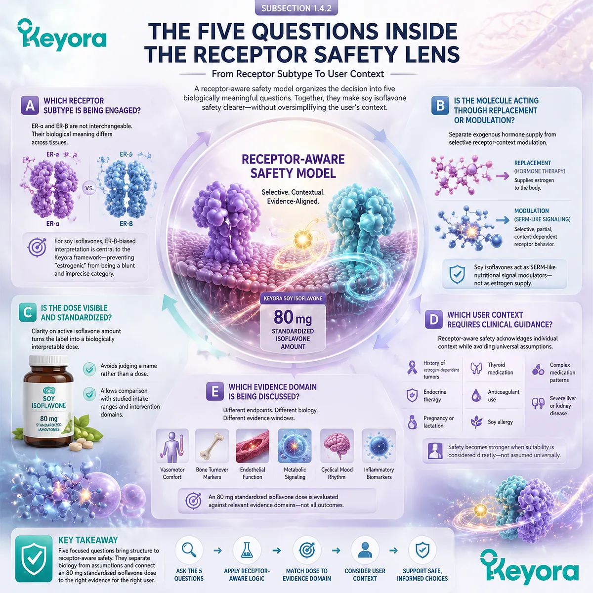 Soy isoflavones for menopause wellness and female rhythm support assessed through ER-β receptor selectivity, standardized 80 mg dosing, user suitability, and evidence domains within the Keyora Receptor Safety Lens. Soy isoflavones for menopause wellness and female rhythm support assessed through ER-β receptor selectivity, standardized 80 mg dosing, user suitability, and evidence domains within the Keyora Receptor Safety Lens.